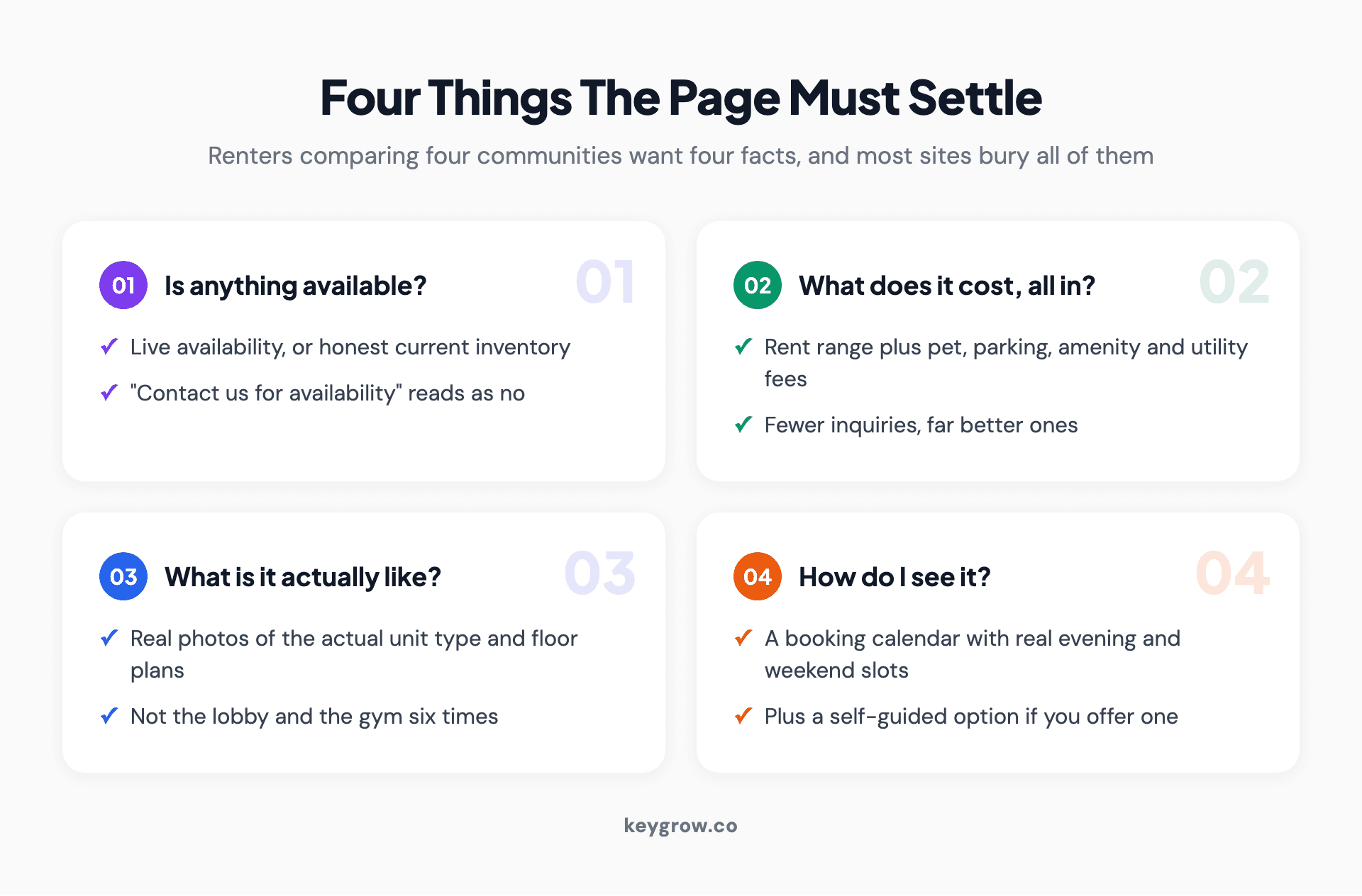 Four numbered cards covering what an apartment landing page must settle: availability, all-in cost, what the building is actually like, and how to book a tour.