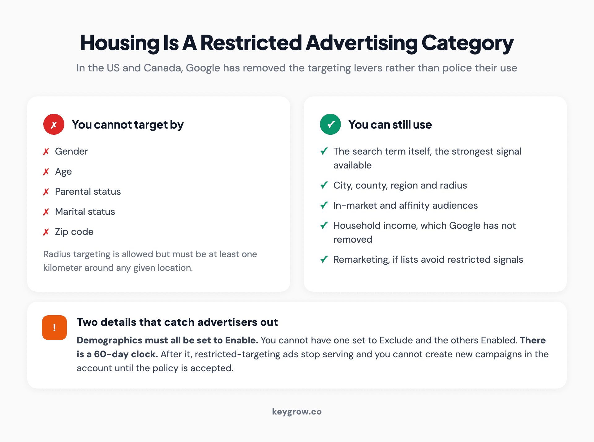 Two-column card layout of Google's housing advertising restrictions, listing the blocked targeting options including age and zip code against what remains available such as search terms and household income.