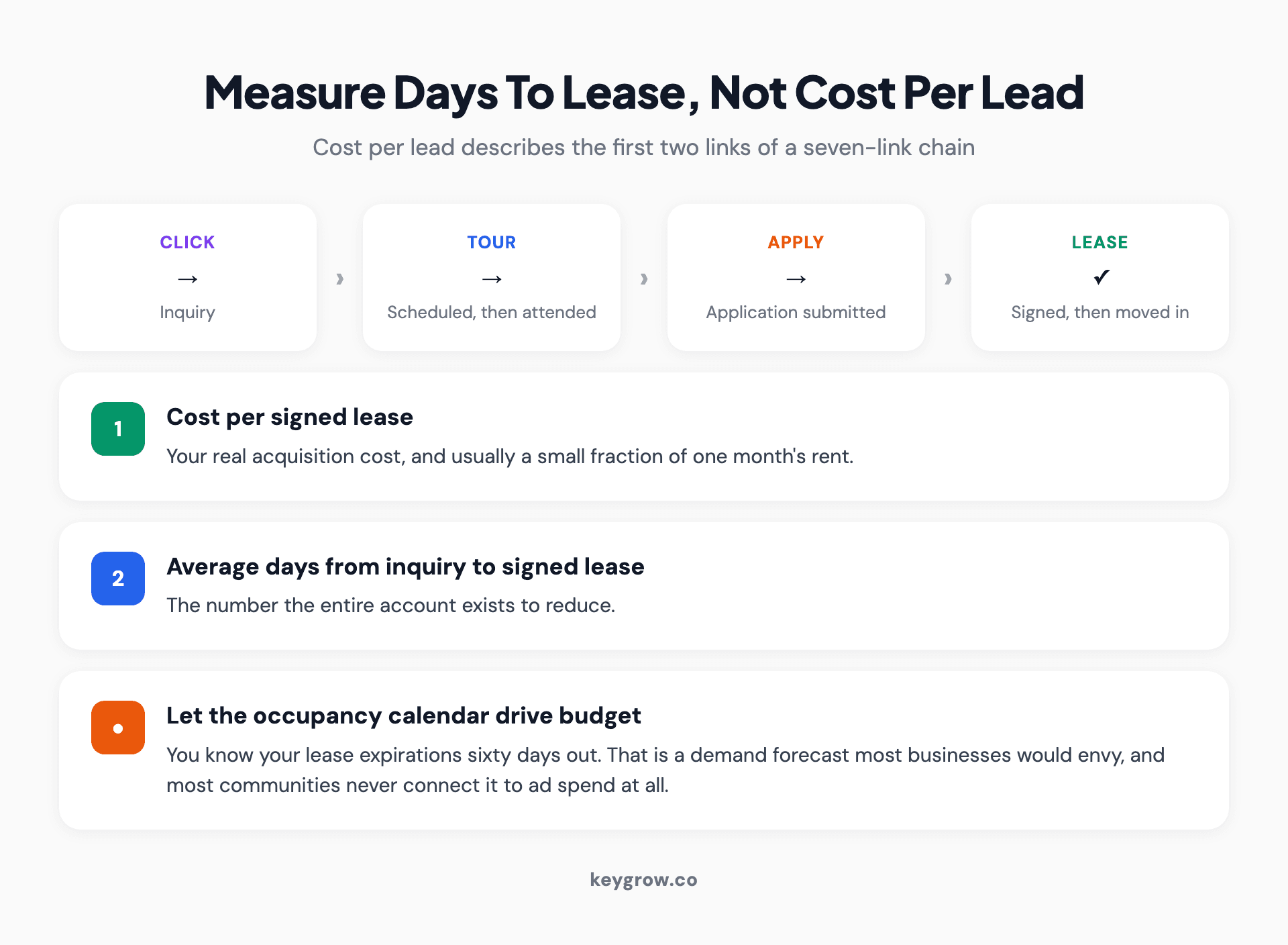 A four-stage flow from click to signed lease, with the two numbers worth reporting monthly: cost per signed lease and average days from inquiry to signed lease.