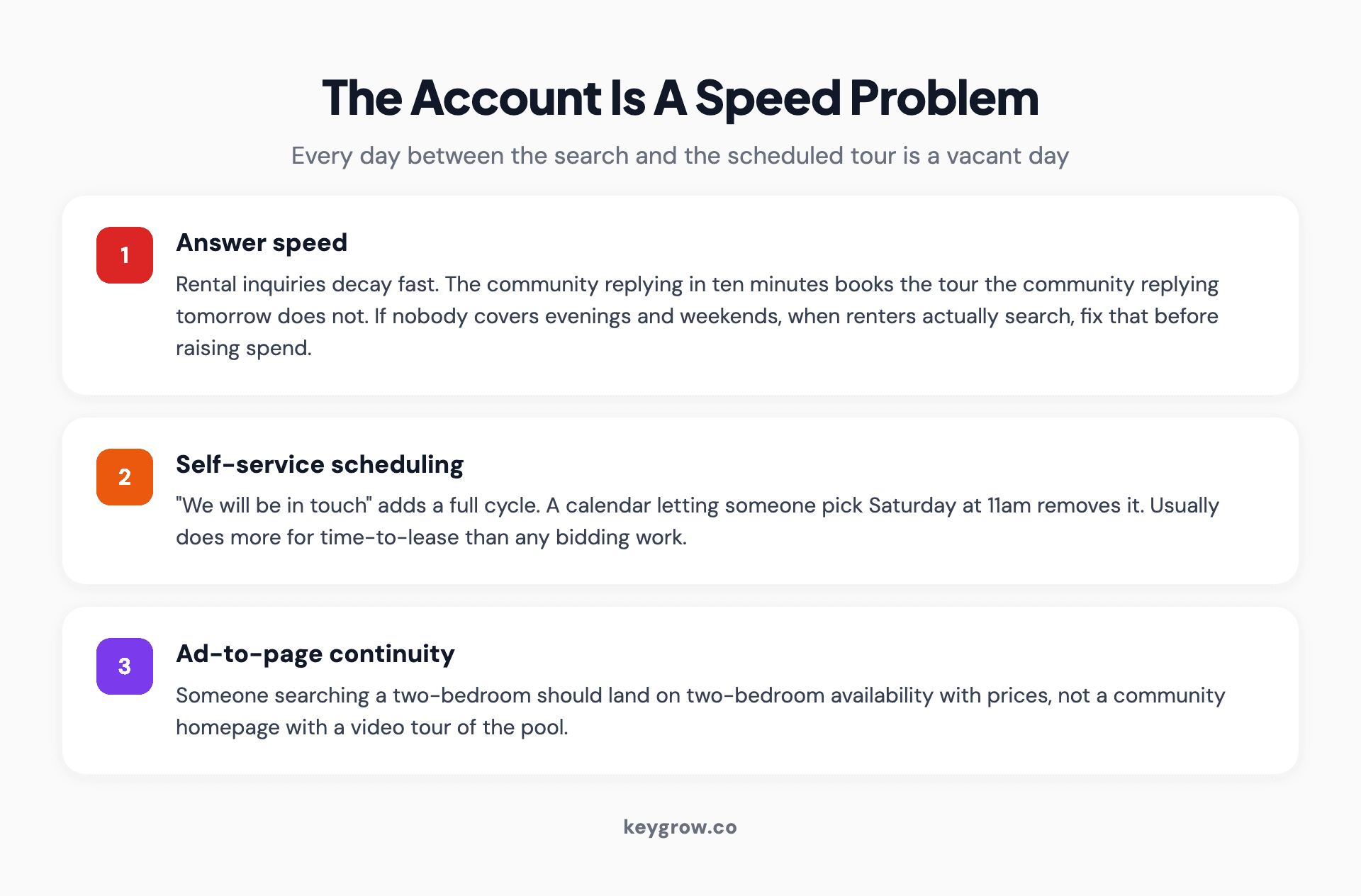 Three numbered cards on compressing the gap between search and scheduled tour: answer speed, self-service scheduling and ad-to-page continuity.