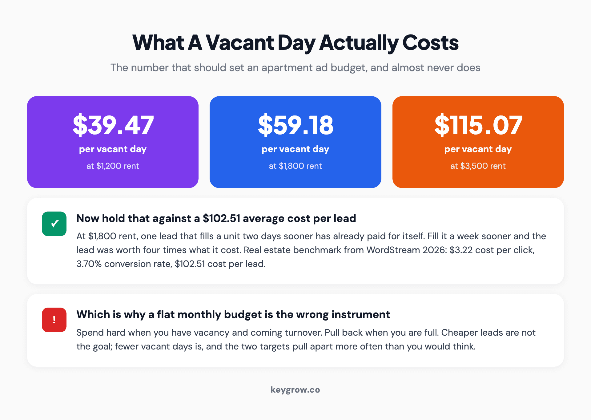 Three stat cards showing the cost of a vacant apartment day at $39.47, $59.18 and $115.07 for rents of $1,200, $1,800 and $3,500, set against a $102.51 average cost per lead.