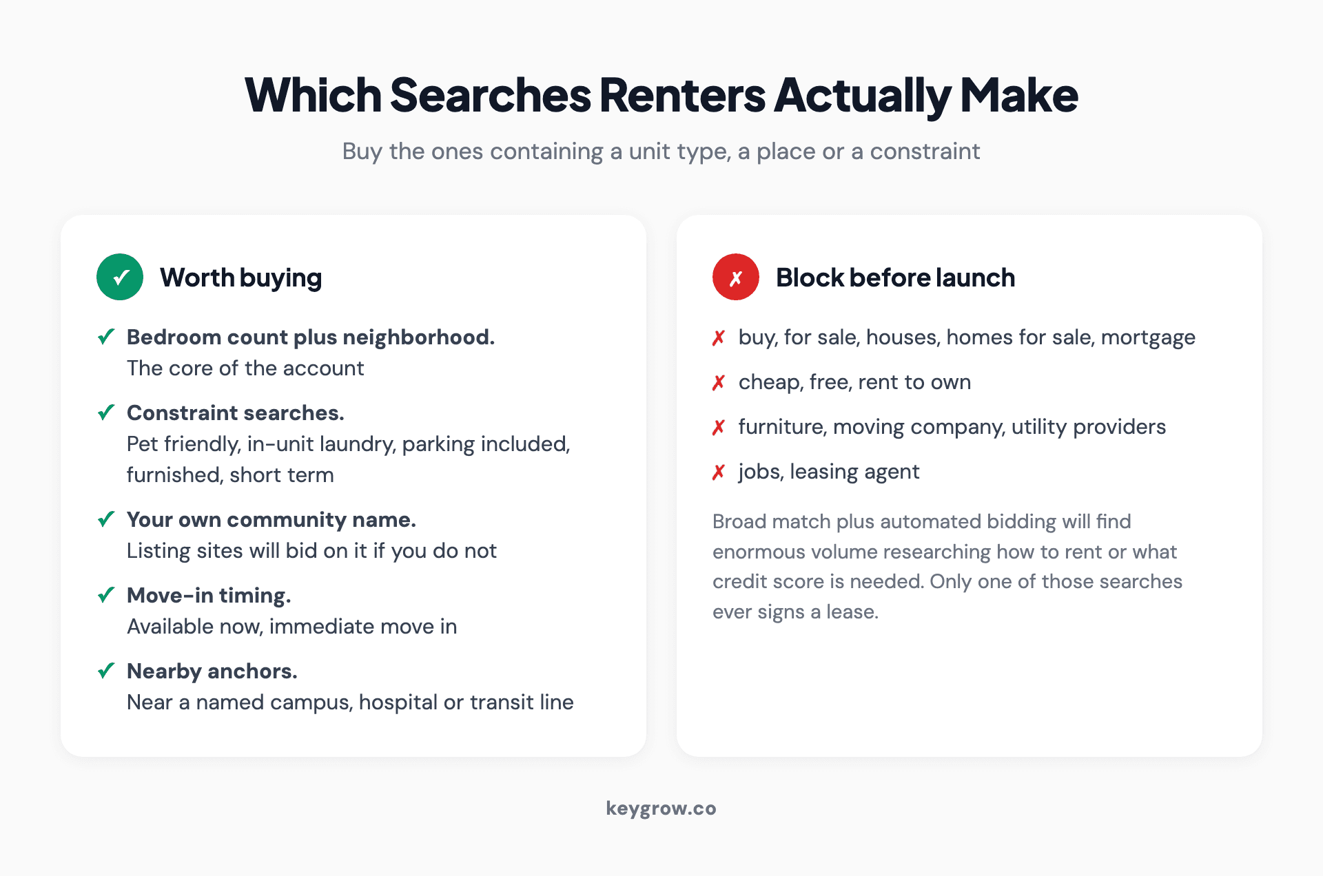 Two-column card layout of apartment searches worth buying, such as bedroom count plus neighborhood and constraint terms, against the keywords to block before launch.
