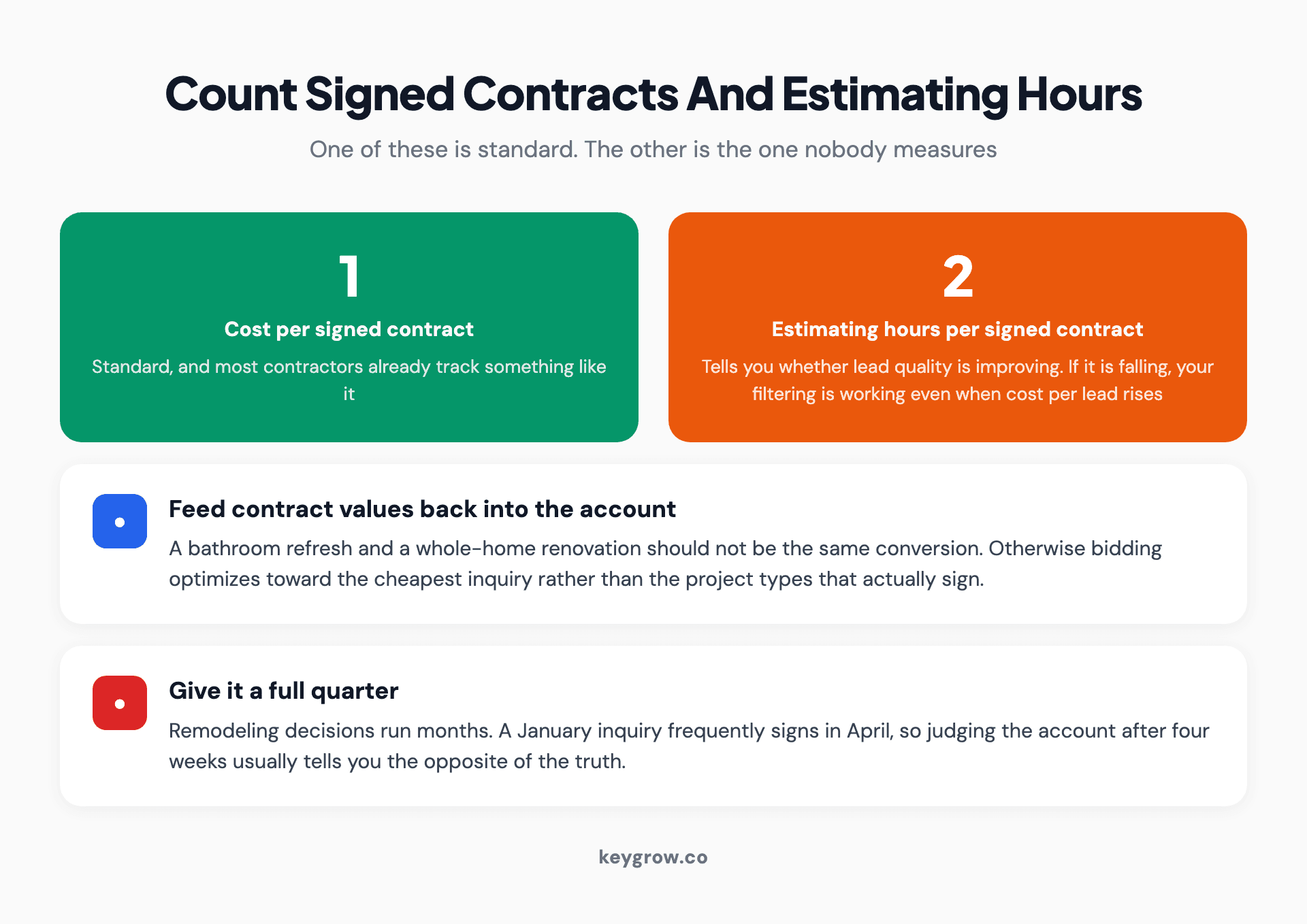 Two stat cards naming the metrics a contractor should report monthly: cost per signed contract and estimating hours per signed contract.