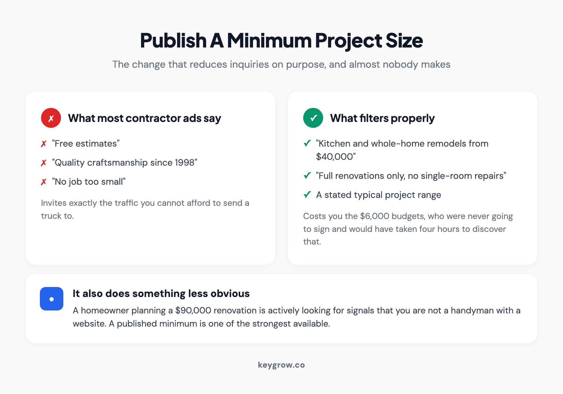 Two-column card layout contrasting typical contractor ad copy such as free estimates against copy that filters properly, including a published minimum project size.