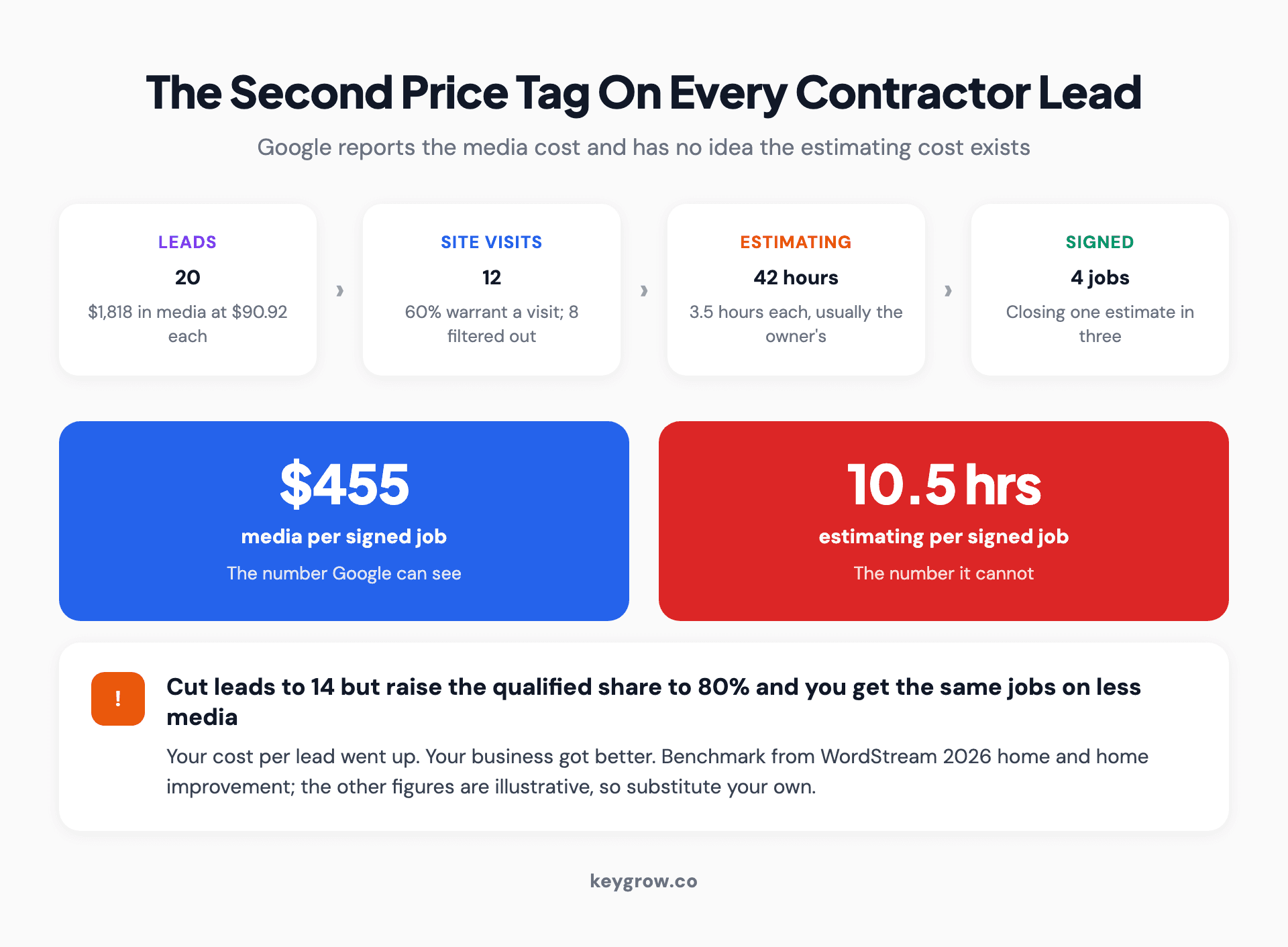 A four-stage flow from 20 leads through 12 site visits and 42 hours of estimating to 4 signed jobs, ending in two figures: $455 of media per signed job and 10.5 hours of estimating per signed job.