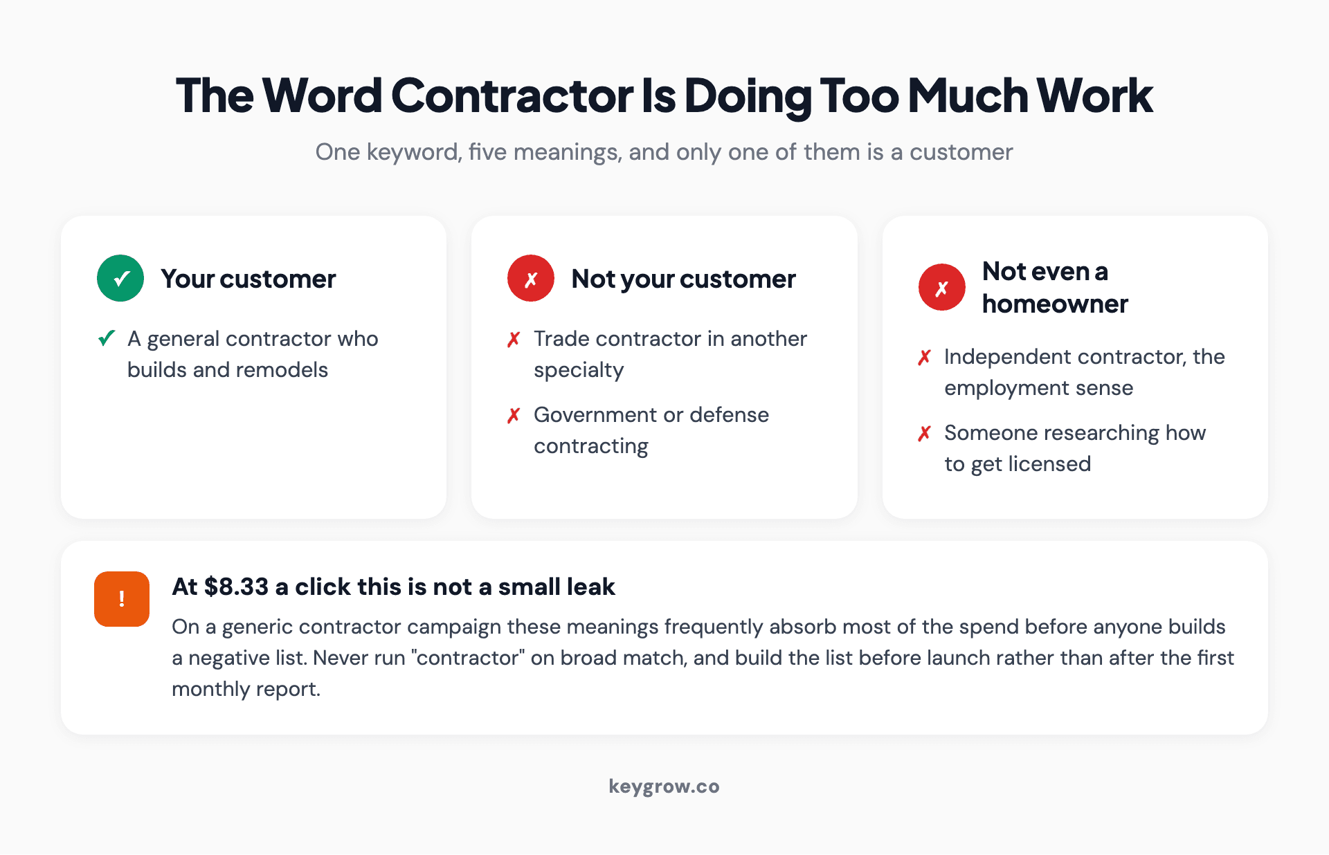 Three cards separating the five meanings of the word contractor, showing that only the general contractor who builds and remodels is a customer.