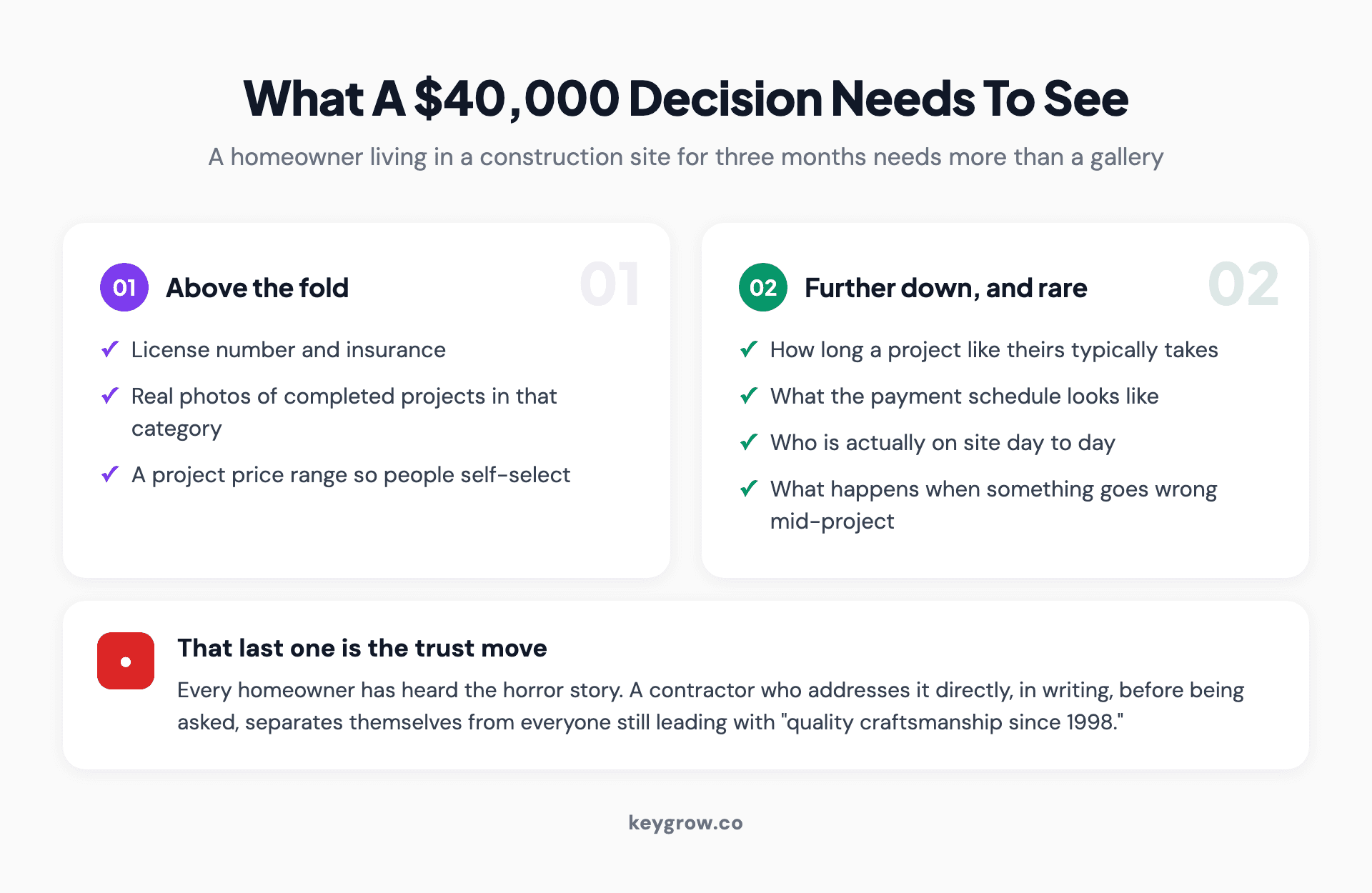 Two-column card layout of what a contractor landing page must show for a $40,000 decision, from license and insurance above the fold to payment schedules and what happens when something goes wrong.