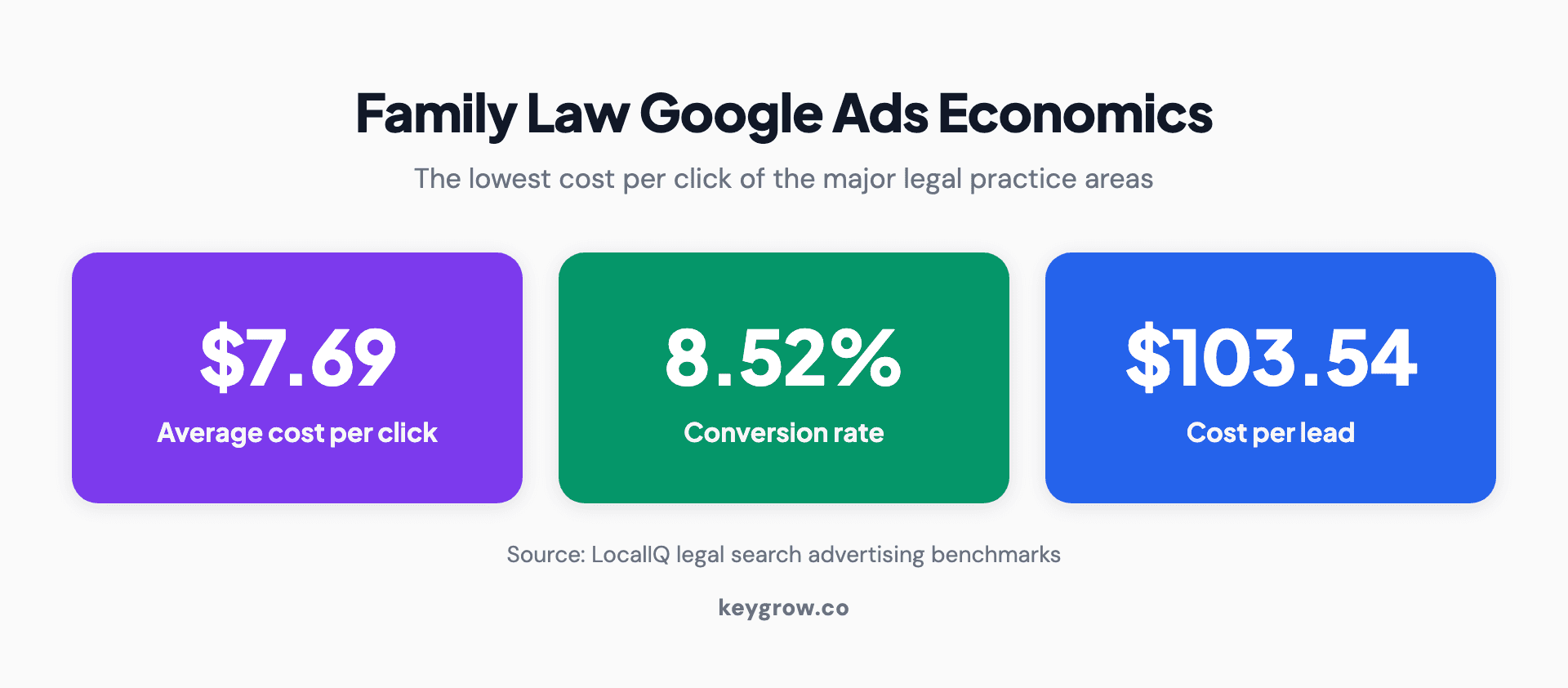 Family law Google Ads economics from LocalIQ benchmarks: a 7.69 dollar average cost per click, an 8.52 percent conversion rate, and a 103.54 dollar cost per lead, among the best unit economics in legal.