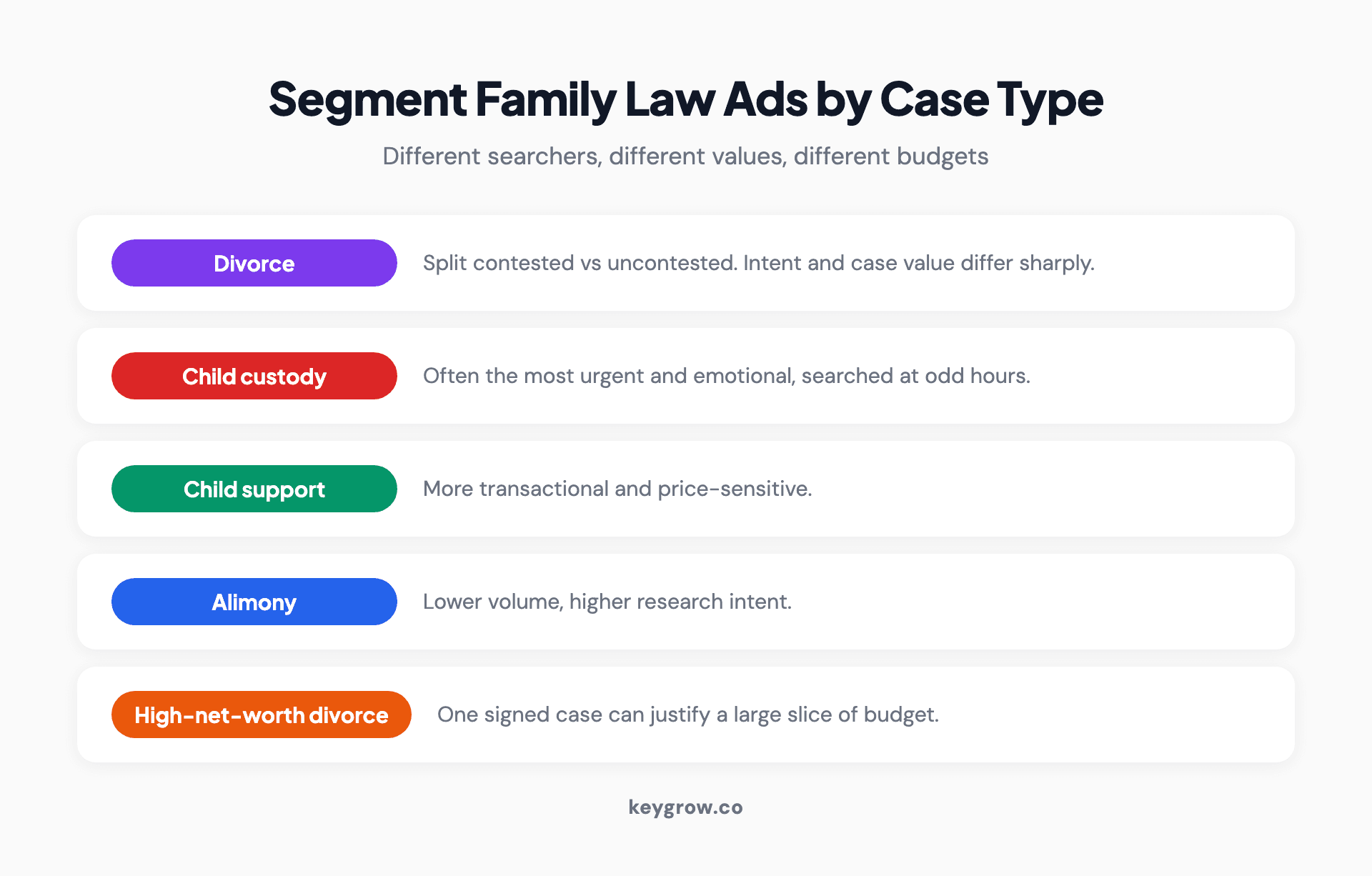 Family law Google Ads campaigns segmented by case type: divorce, child custody, child support, alimony, and high-net-worth divorce, each with its own keywords, budget, and landing page.