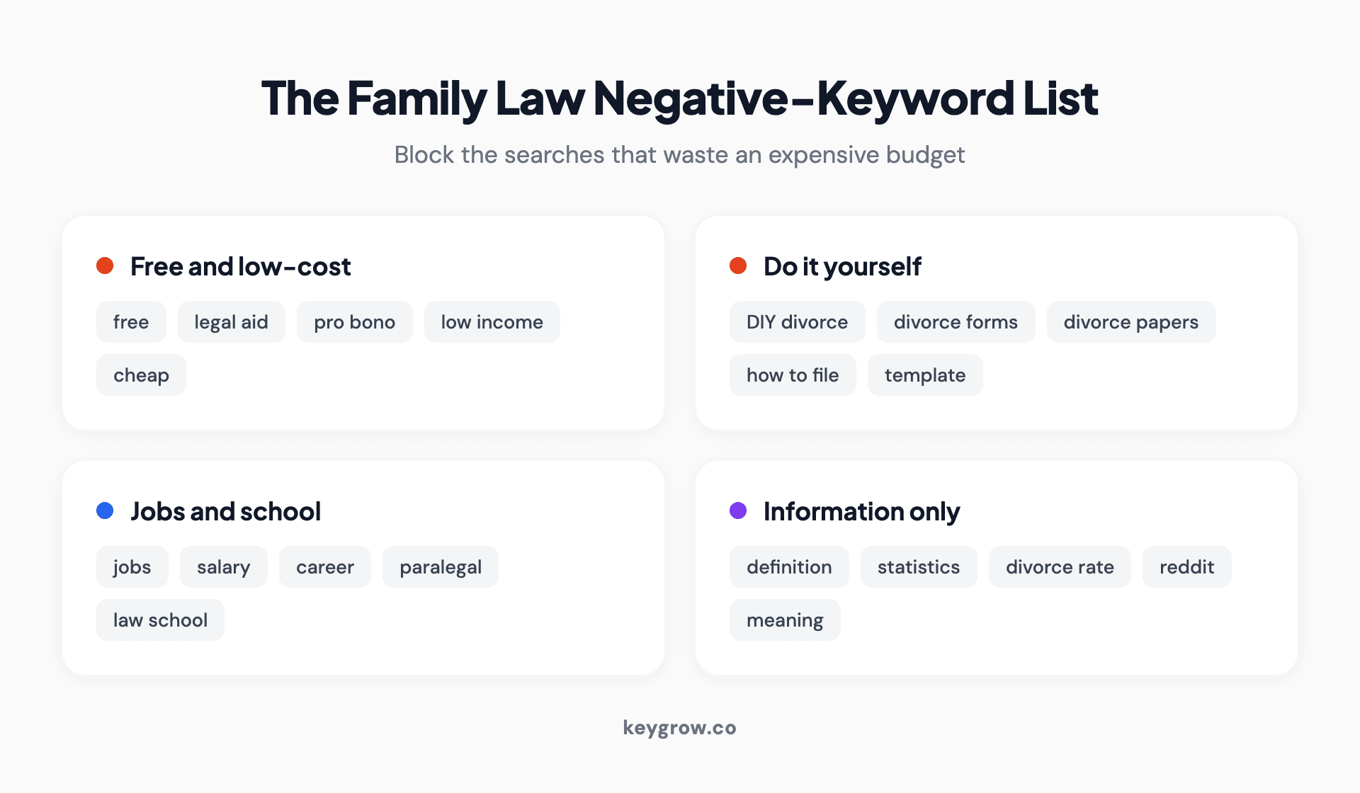 A family law negative-keyword list grouped into four buckets: free and low-cost seekers, do-it-yourself searchers, jobs and education, and information-only queries.