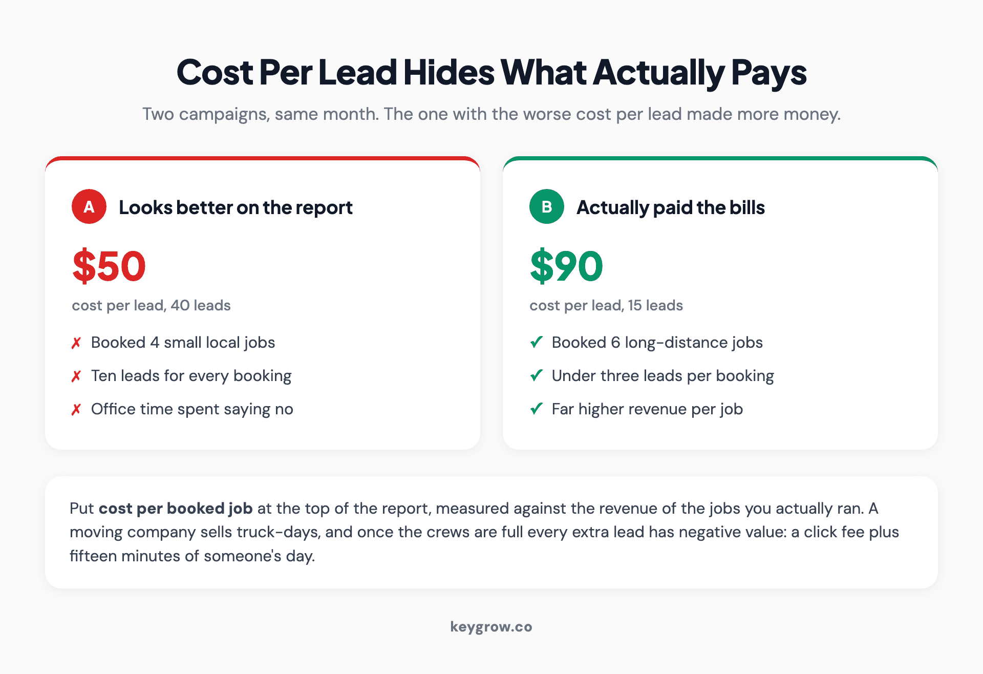 Comparison of two moving campaigns showing that the one with a $90 cost per lead booked six long-distance jobs while the $50 cost per lead campaign booked only four small local jobs.