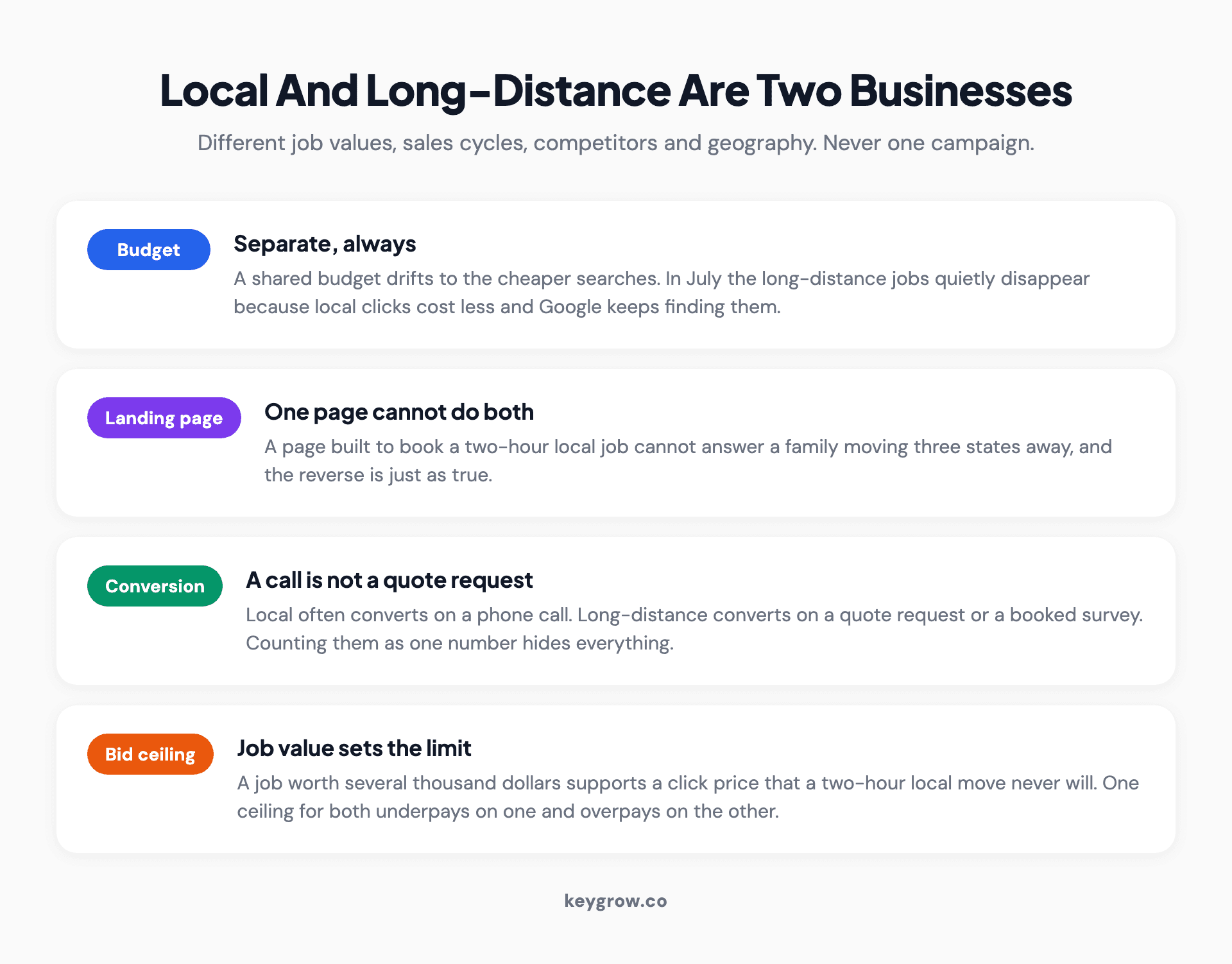 Four stacked rows explaining why local and long-distance moving campaigns need separate budgets, landing pages, conversion actions and bid ceilings.