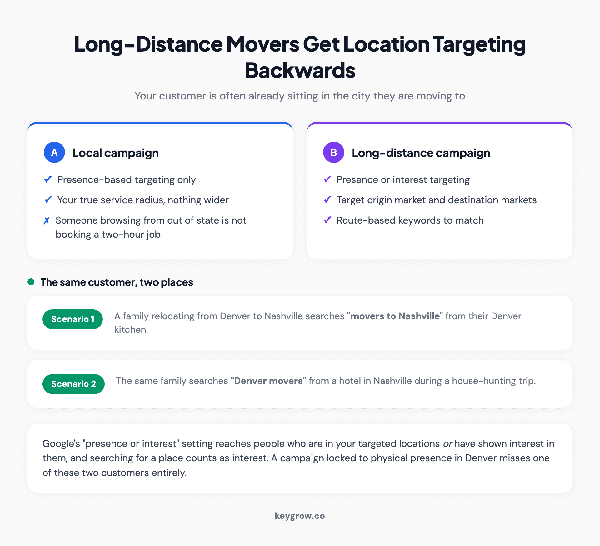 Diagram contrasting presence-based targeting for a local moving campaign against presence or interest targeting for long-distance, with two scenarios showing the same customer searching from two different cities.