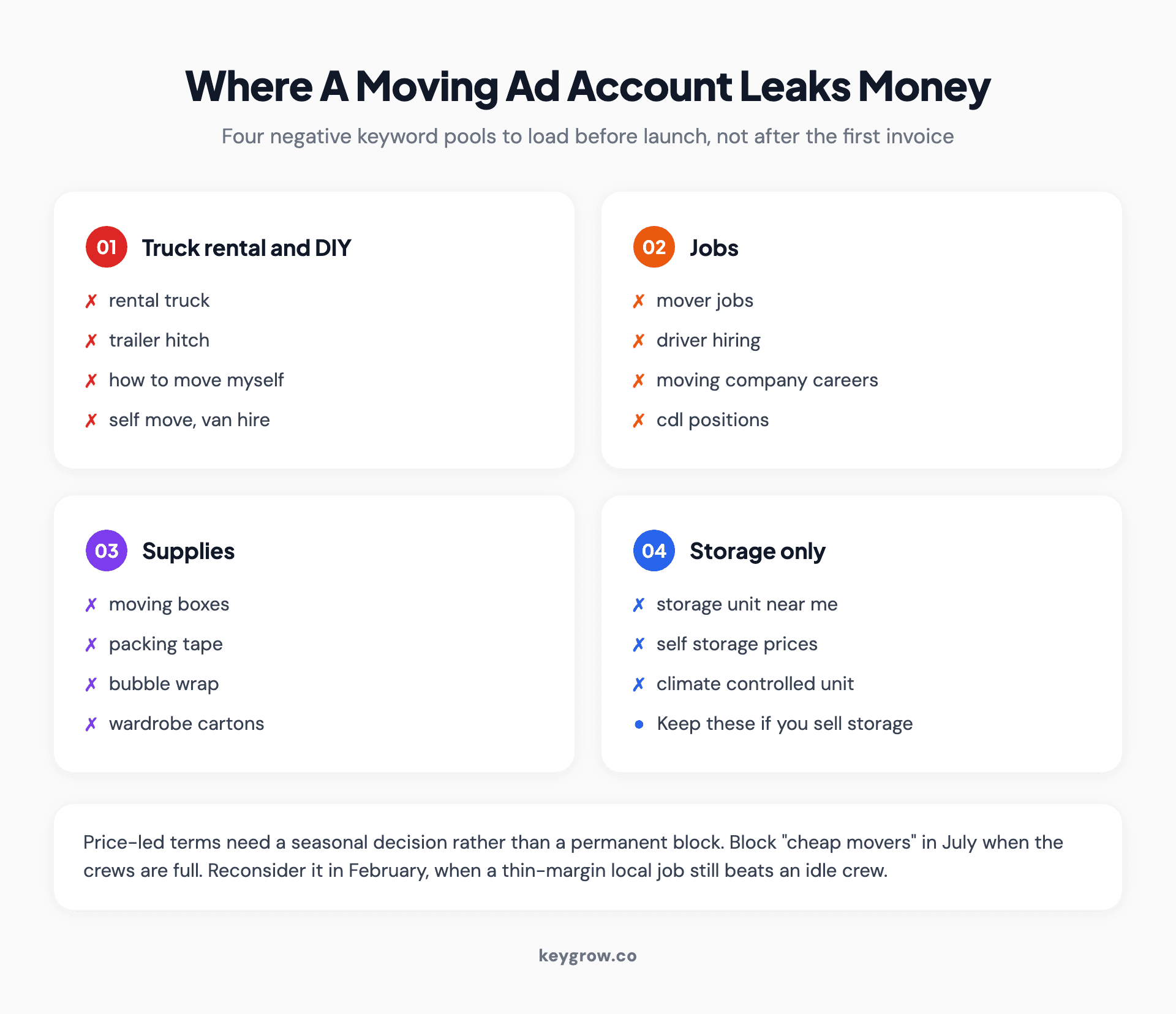 Four cards of negative keyword pools that drain a moving company's ad budget: truck rental and DIY, jobs, packing supplies, and storage-only searches.