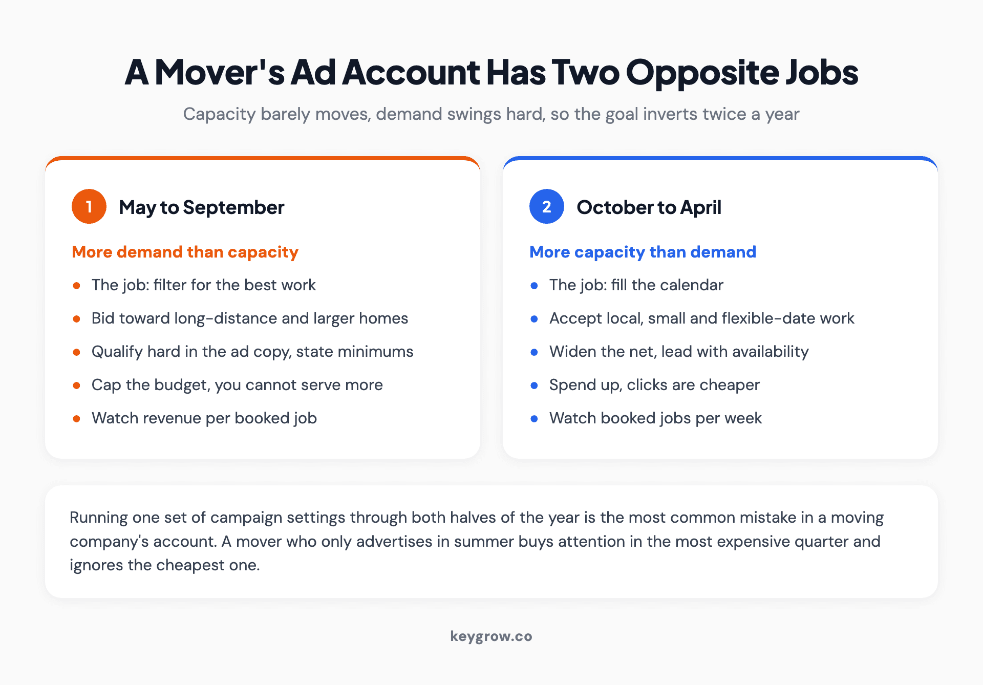 Two-panel comparison of a moving company's ad account goals: filter for the best jobs in peak season from May to September, and fill the calendar in the off season from October to April.
