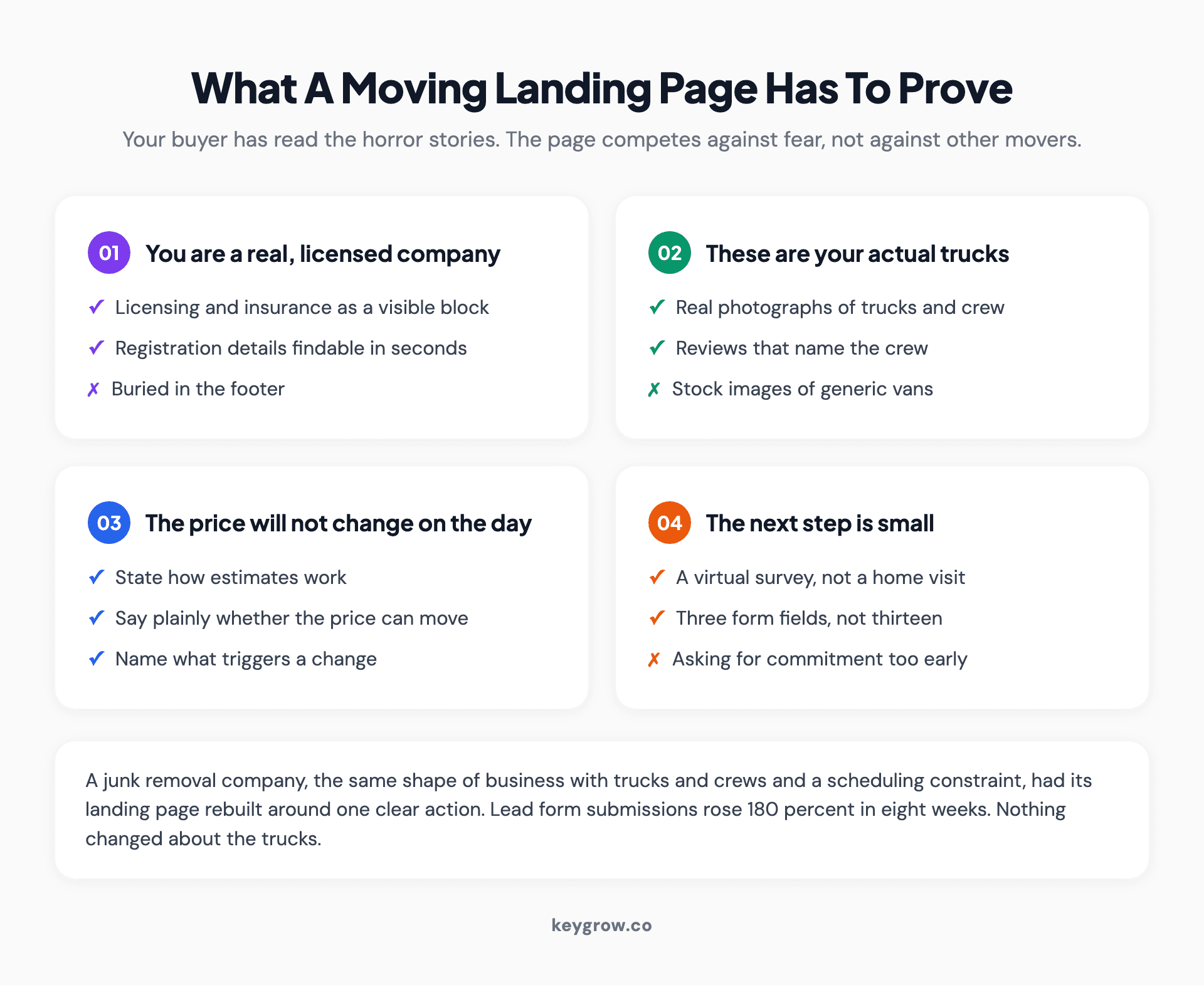 Four-card checklist of what a moving company landing page must prove: licensing and insurance, real photos of trucks and crew, price stability on move day, and a small next step.