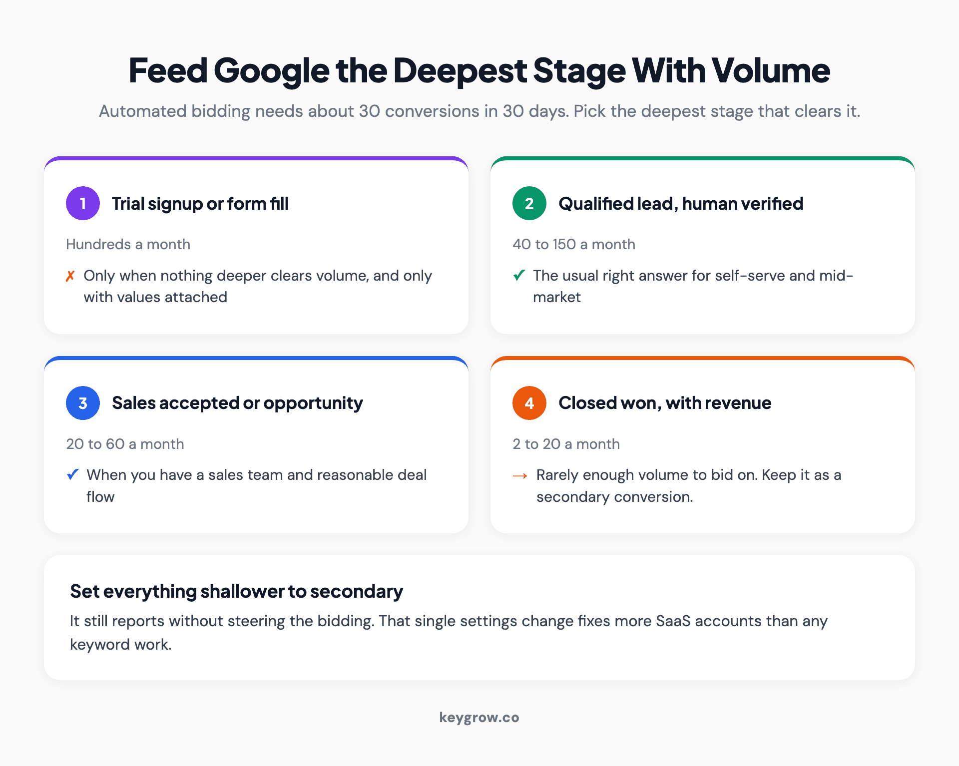 A four-rung ladder of SaaS conversion stages from trial signup to closed won, showing which stage to feed automated bidding based on monthly volume.