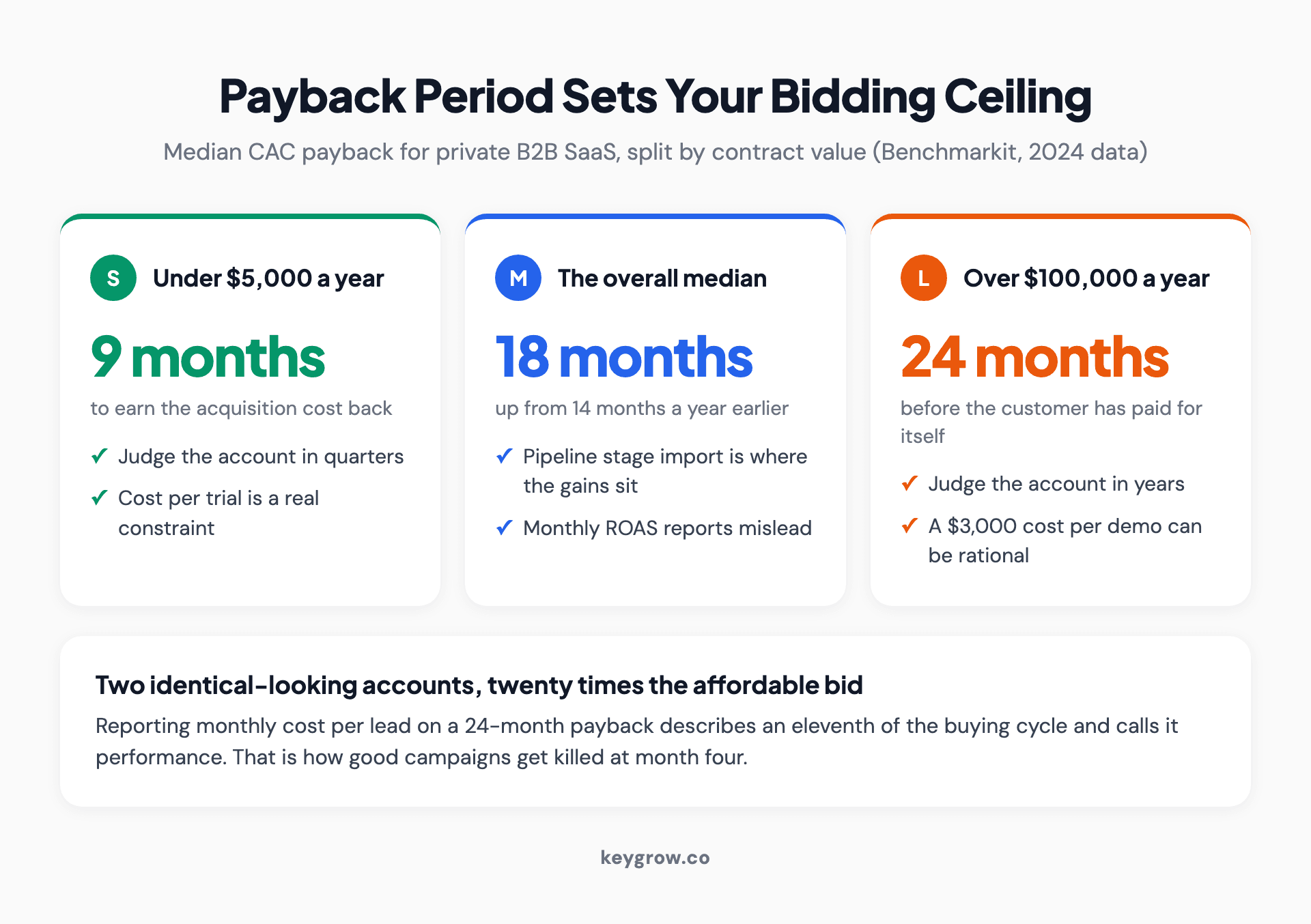 Three contract-value bands showing median SaaS CAC payback of 9 months under $5,000, 18 months at the median, and 24 months above $100,000, with what each means for judging an ads account.