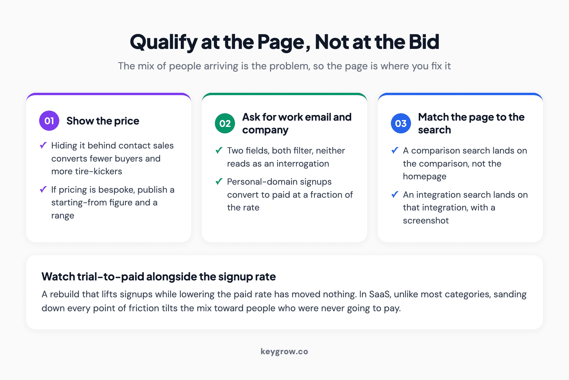 Three numbered cards on qualifying trial traffic at the page: publish the price, ask for a work email and company, and match the page to the search that produced the click.