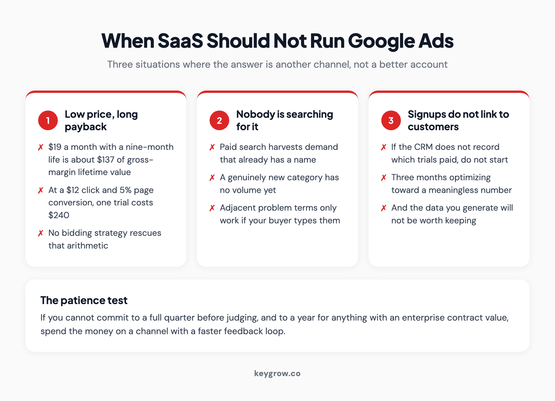 Three red-flagged cards describing when a SaaS company should not run Google Ads: a low price with a long payback, no existing search demand, and no link between signups and paying customers.