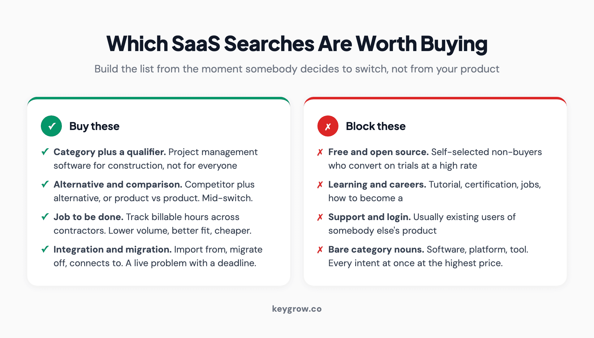 Two columns of SaaS search types: four groups worth buying including qualified category terms and alternative searches, against four groups that drain budget including free, tutorial and login searches.