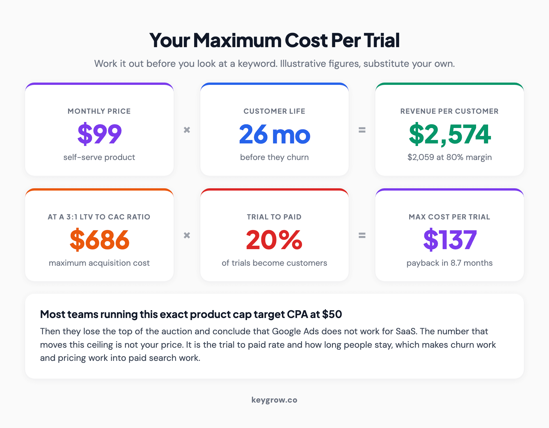 A seven-line calculation from a $99 monthly price through customer life, gross margin and a 3:1 ratio, ending in a maximum CAC of $686 and a maximum cost per trial of $137.