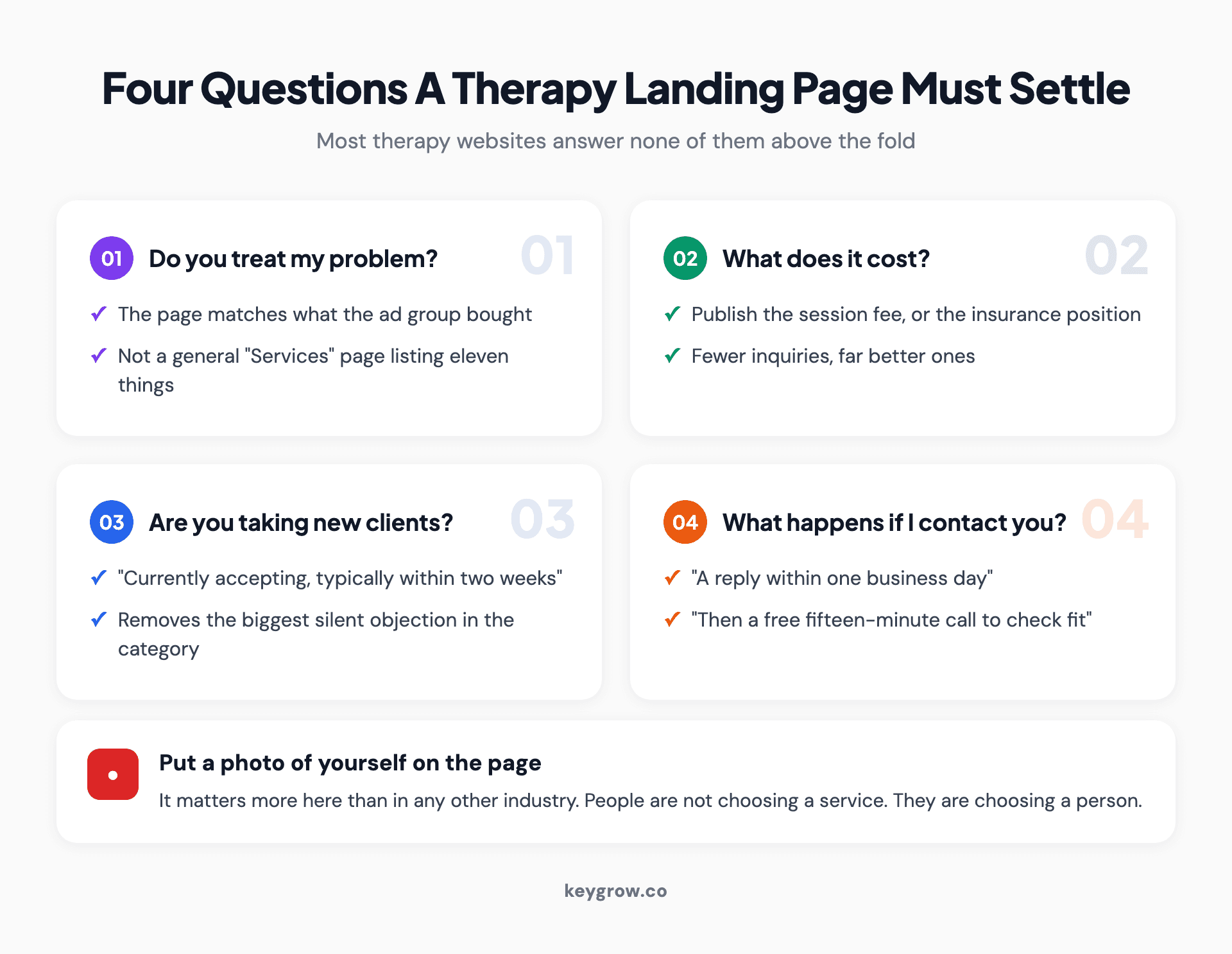 Four numbered cards covering the questions a therapy landing page must answer: do you treat my problem, what does it cost, are you taking new clients, and what happens if I contact you.