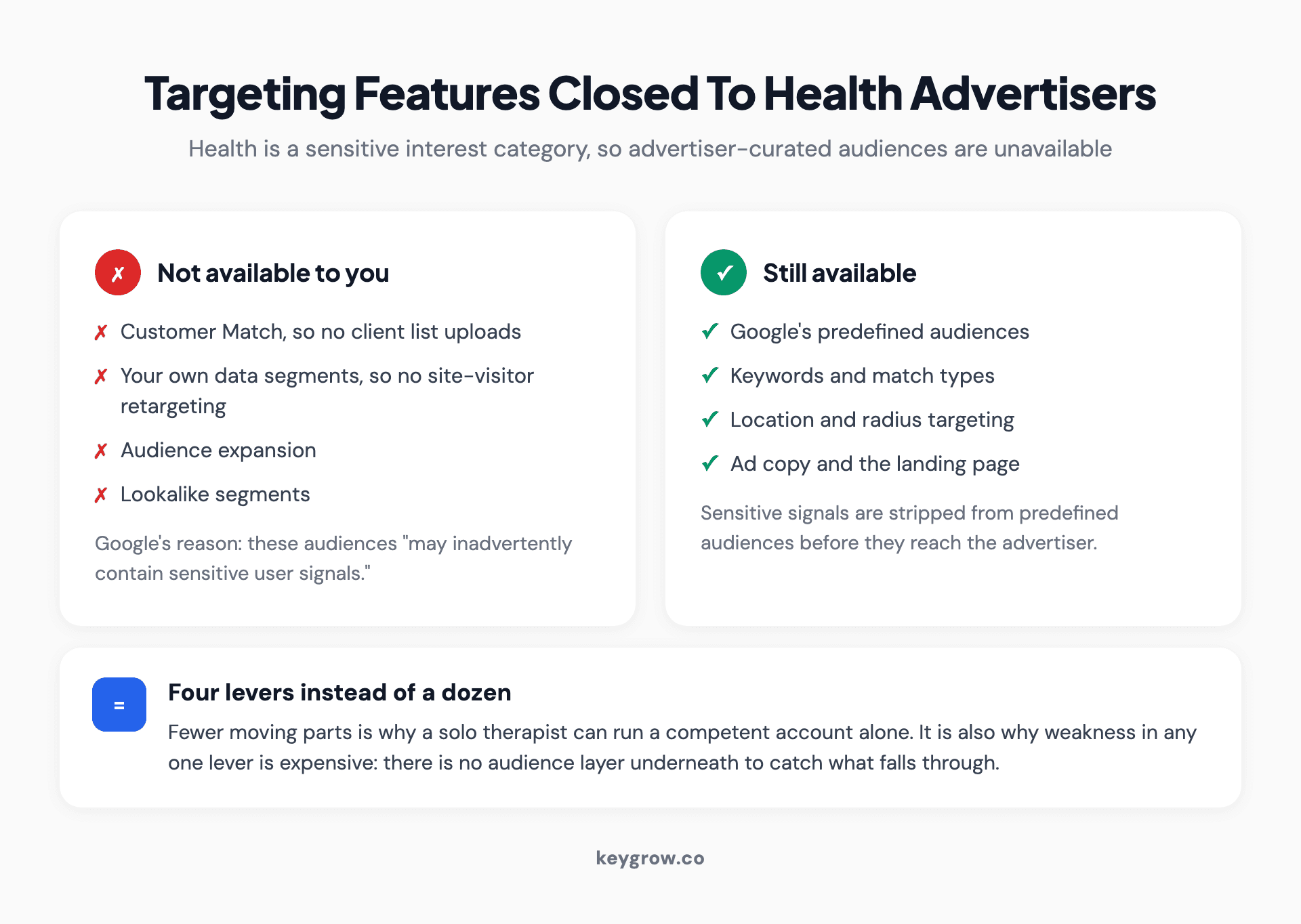 Two-column card layout showing which Google Ads targeting features are unavailable to health advertisers, including Customer Match and lookalike segments, against what remains available.