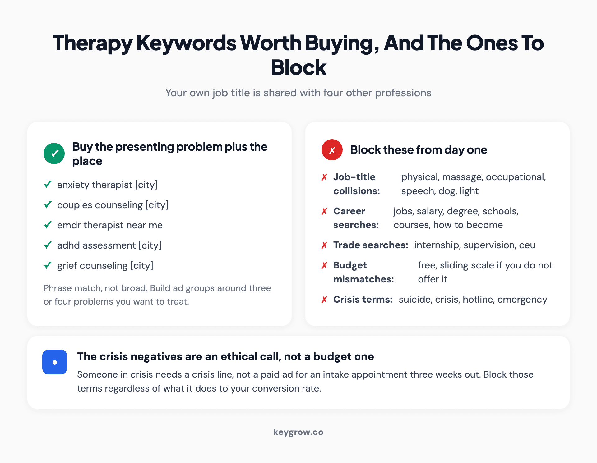 Two-column card layout of therapy keywords worth buying, such as anxiety therapist plus city, against the negative keyword groups to block including job-title collisions and crisis terms.
