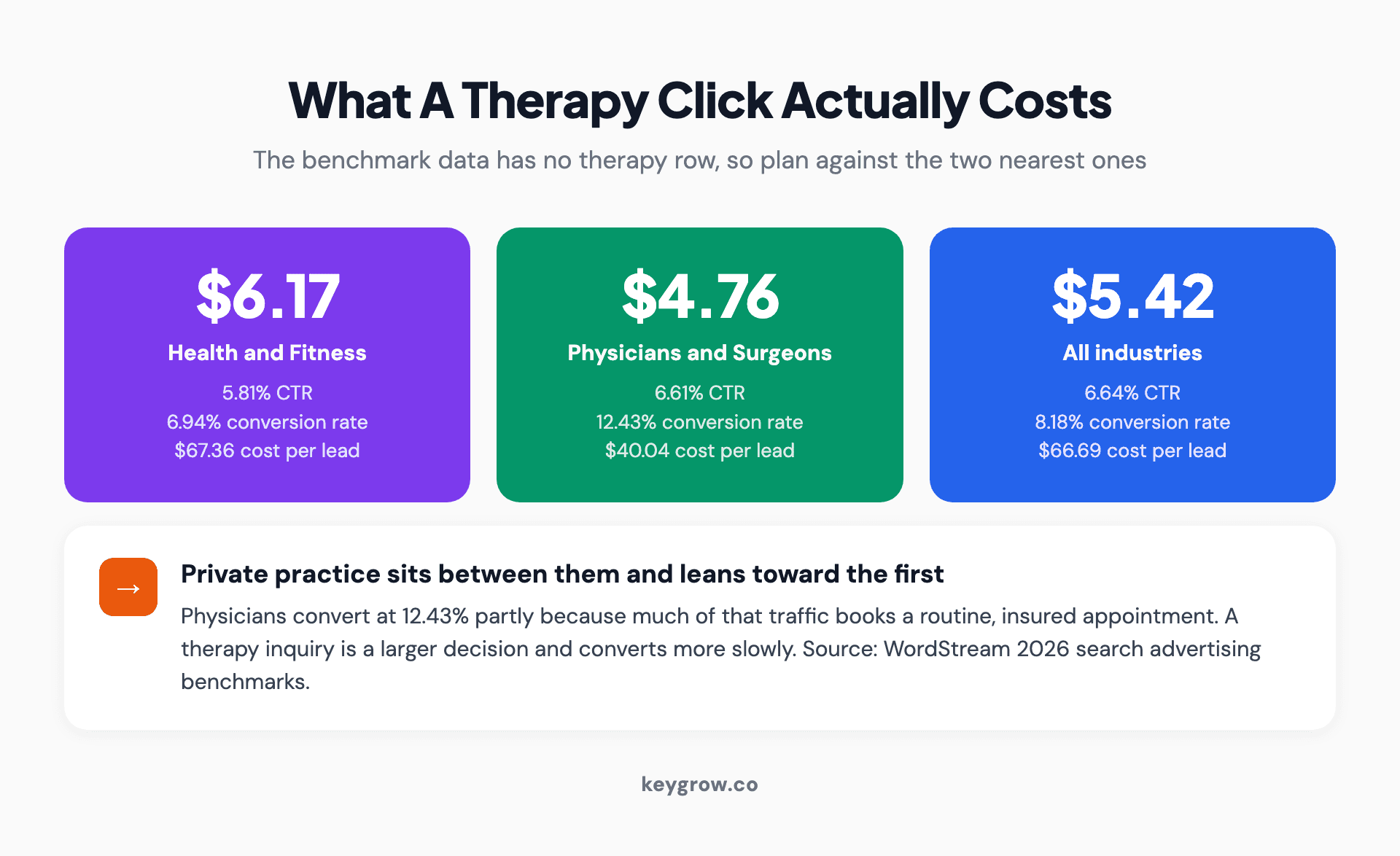 Three stat cards comparing Google Ads benchmarks: Health and Fitness at $6.17 cost per click, Physicians and Surgeons at $4.76, and the all-industry average at $5.42, each with CTR, conversion rate and cost per lead.