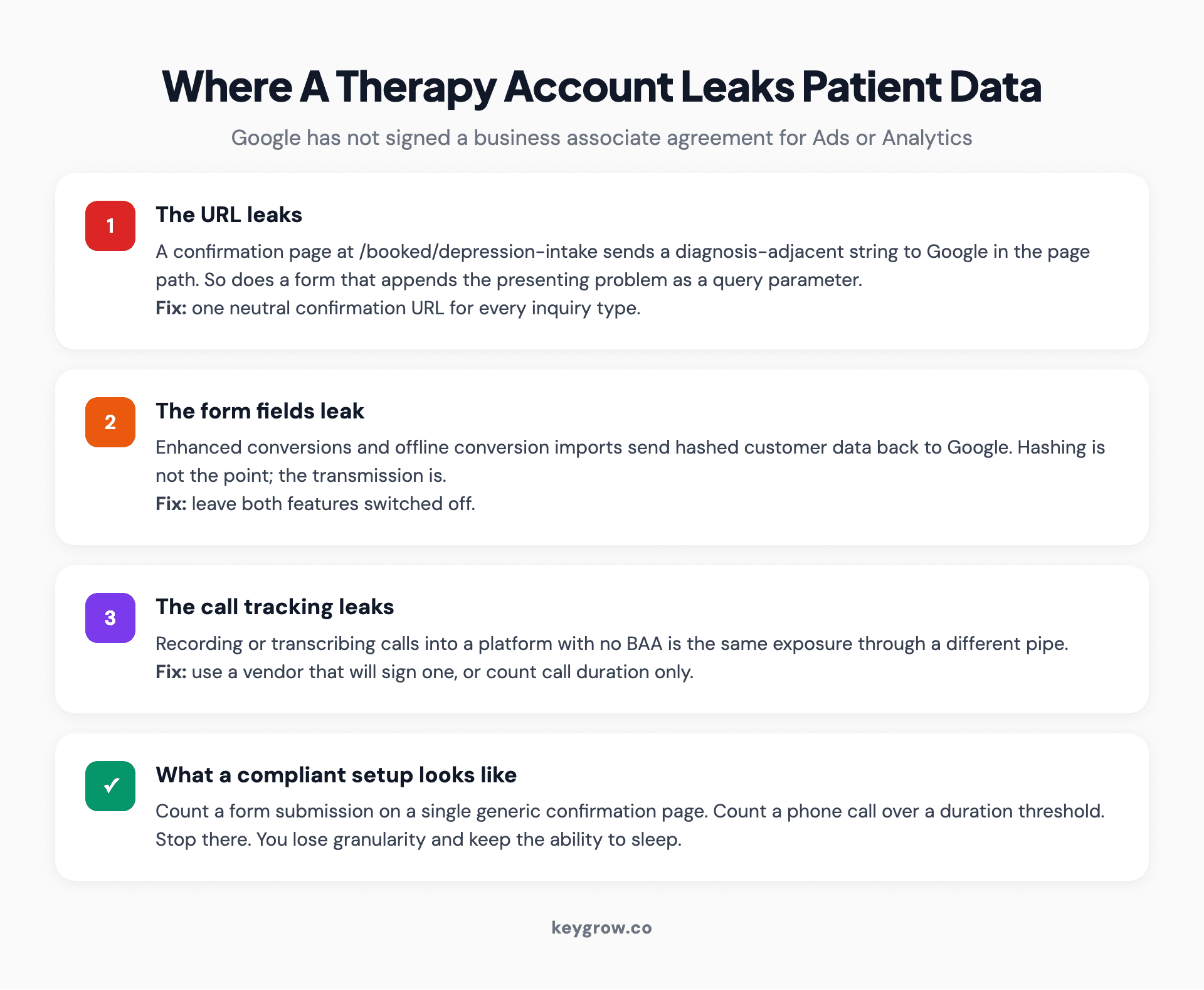Four numbered cards showing the three places a therapy Google Ads account leaks protected health information, the URL, the form fields and call tracking, plus what a compliant setup looks like.