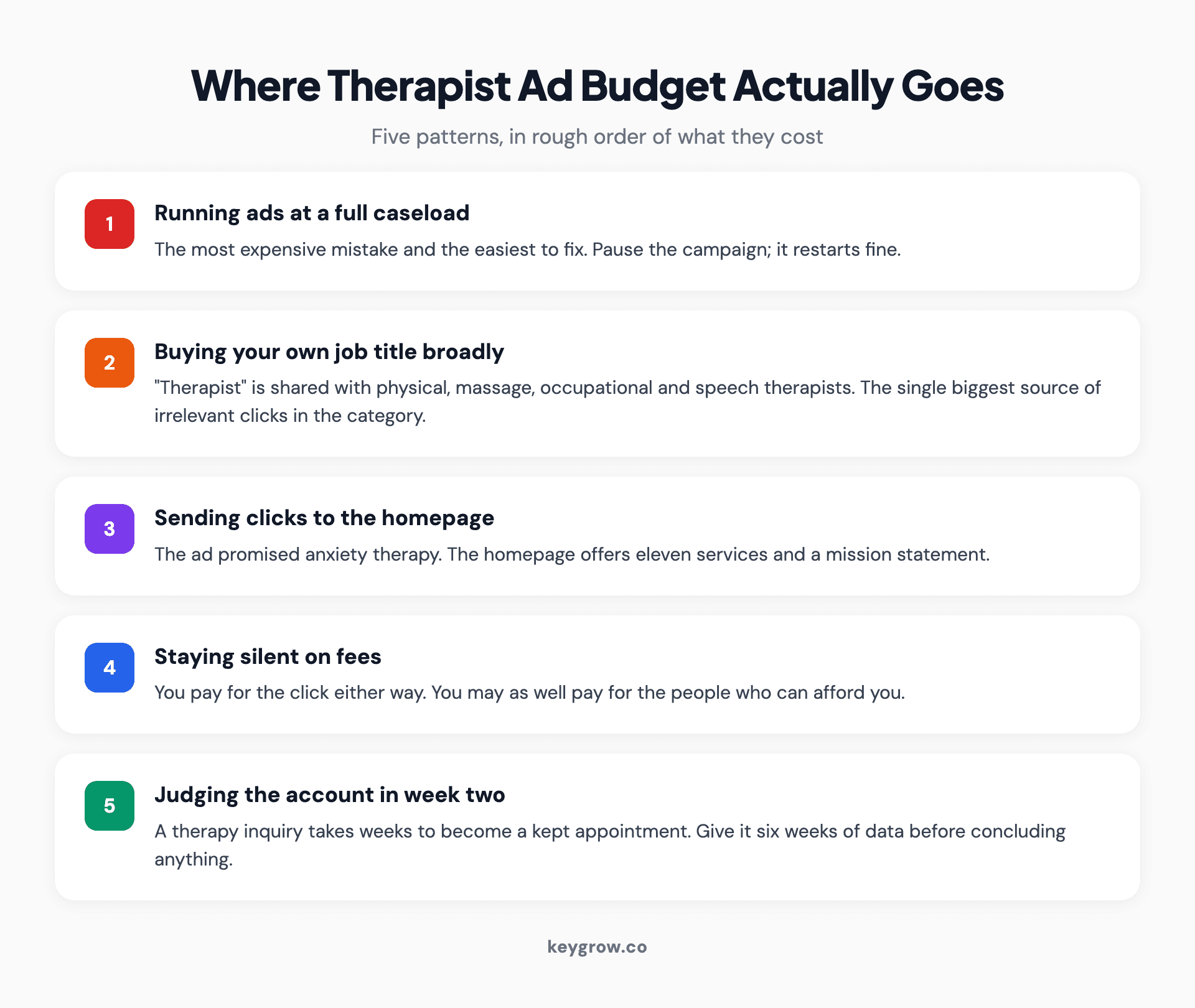 Five ranked cards showing where therapist ad budget is wasted, from running ads at a full caseload down to judging the account in week two.
