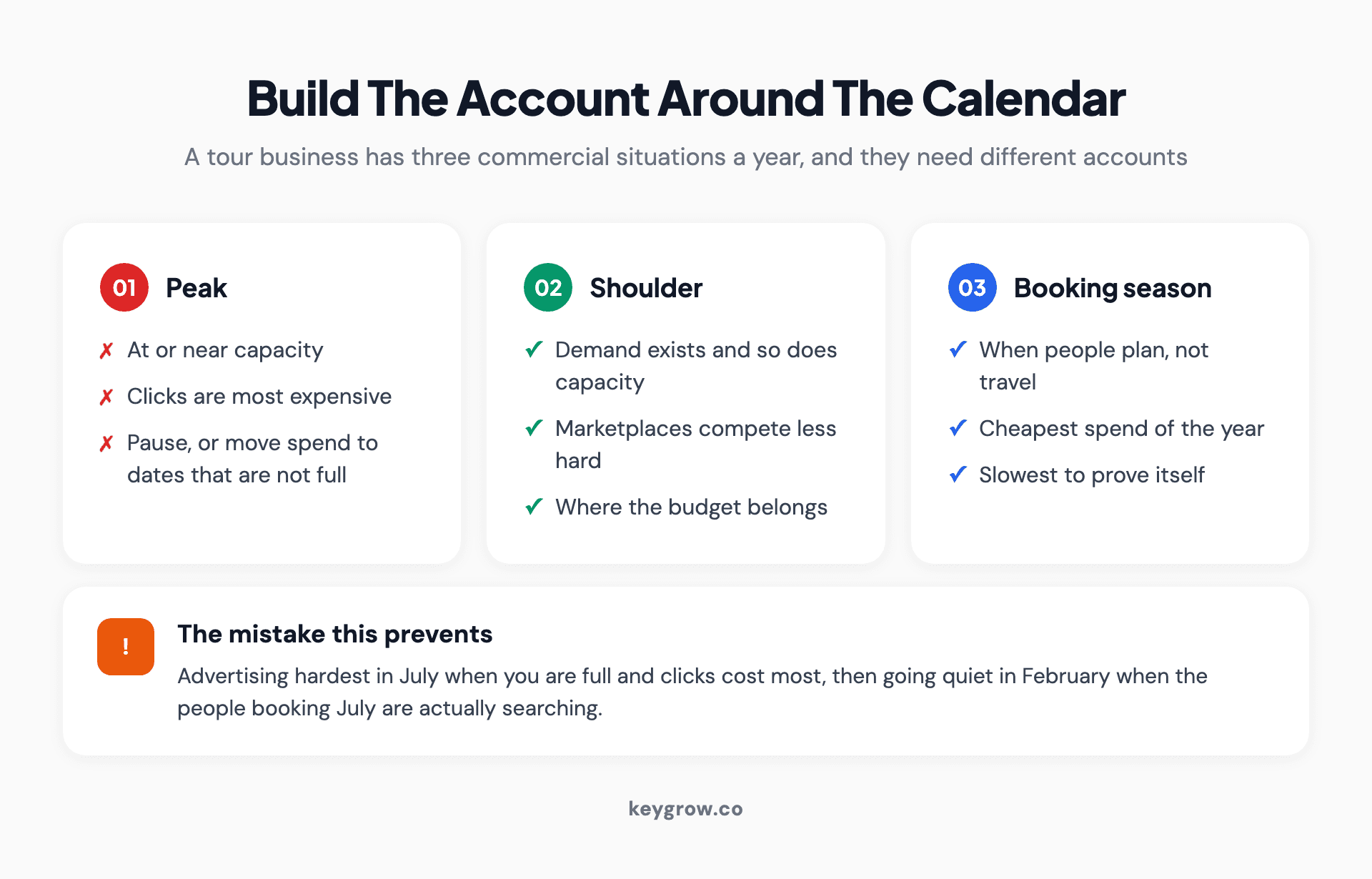 Three cards covering the commercial seasons of a tour business: peak when capacity is full, shoulder where the budget belongs, and booking season when people plan rather than travel.