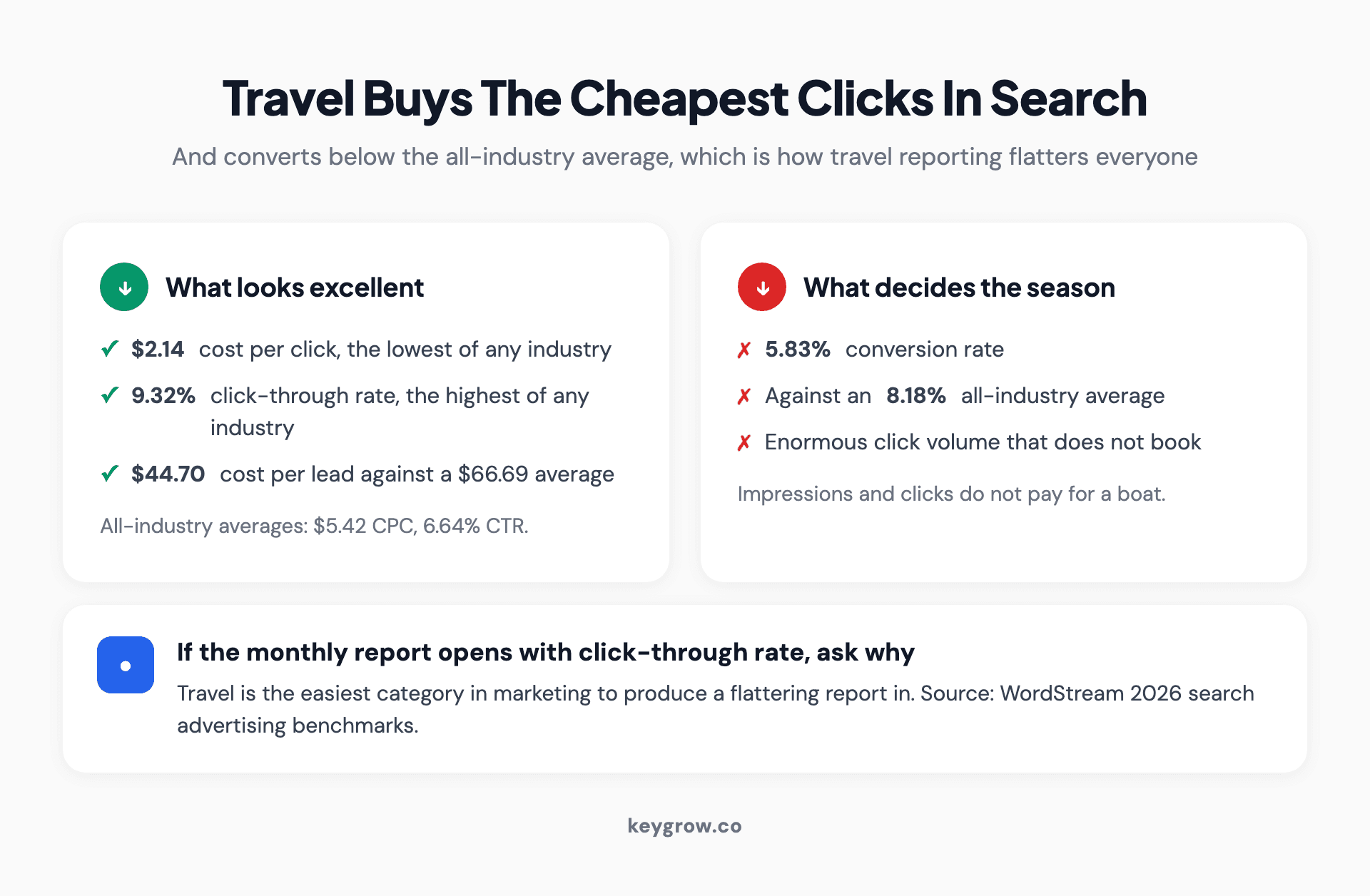 Two-column card layout contrasting travel's flattering metrics, a $2.14 cost per click and 9.32 percent click-through rate, against its 5.83 percent conversion rate versus an 8.18 percent all-industry average.