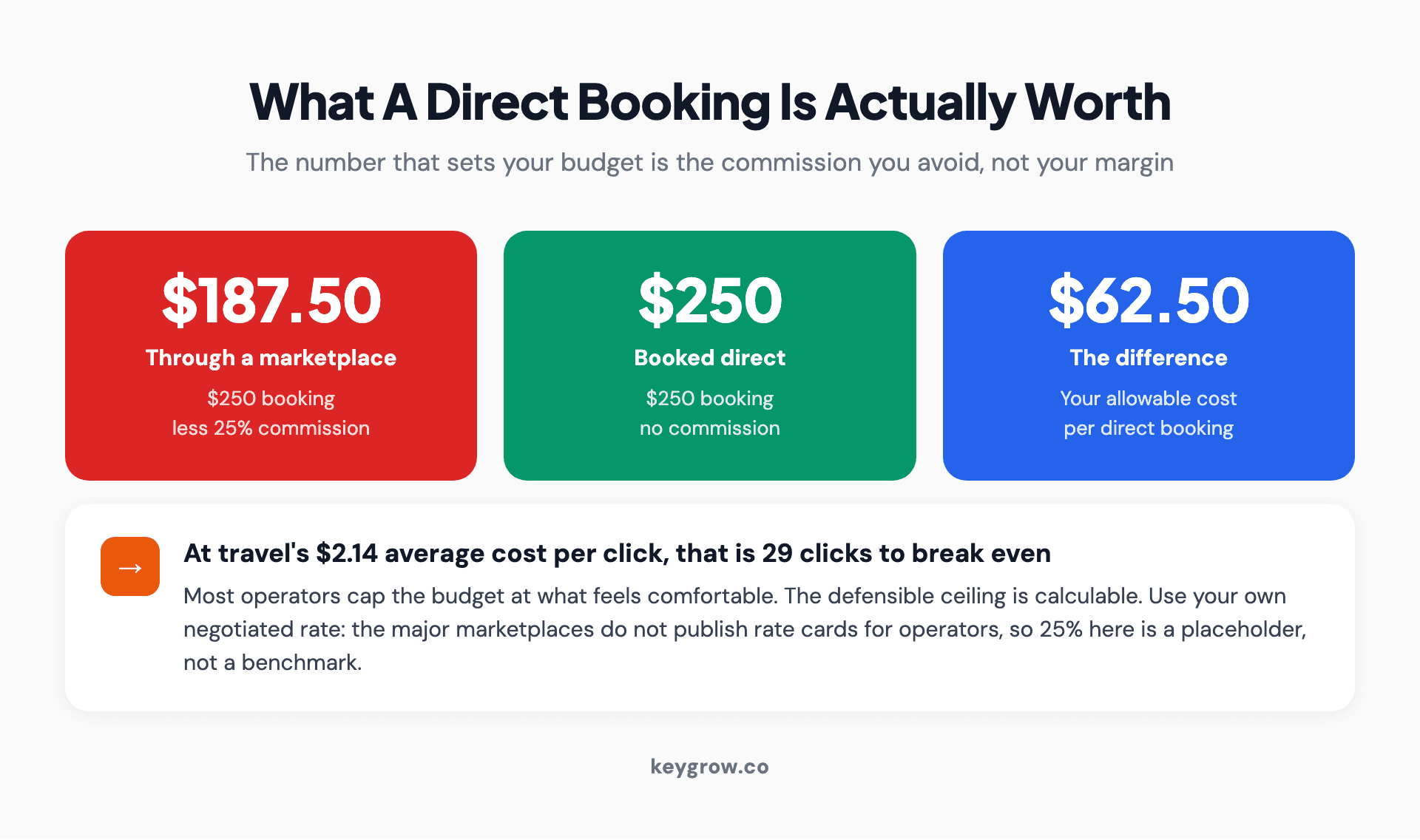 Three stat cards comparing a $250 tour booking sold through a marketplace at 25 percent commission against the same booking taken direct, leaving a $62.50 difference as the allowable cost per direct booking.