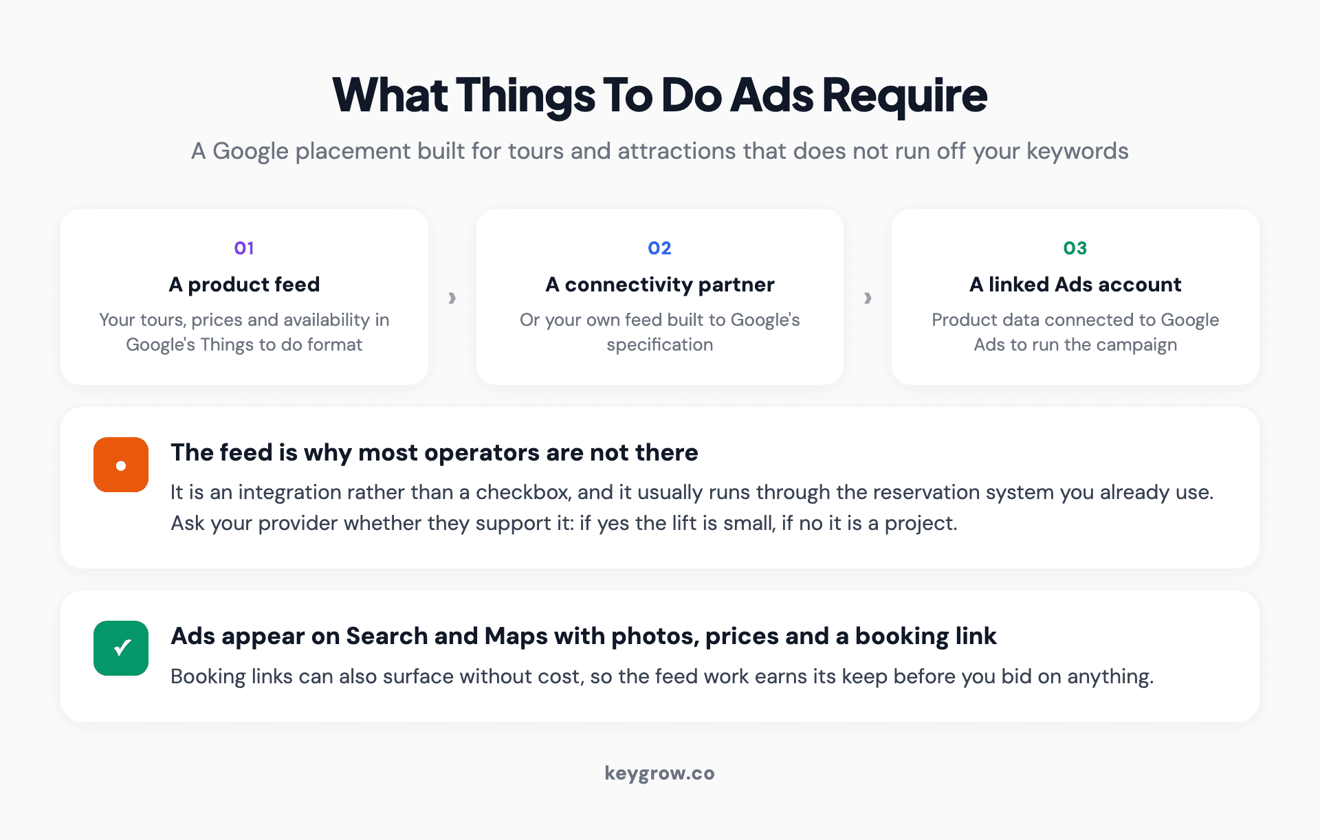 Three-step flow showing what Google Things to do ads require: a product feed, a connectivity partner or self-built feed, and a linked Google Ads account.