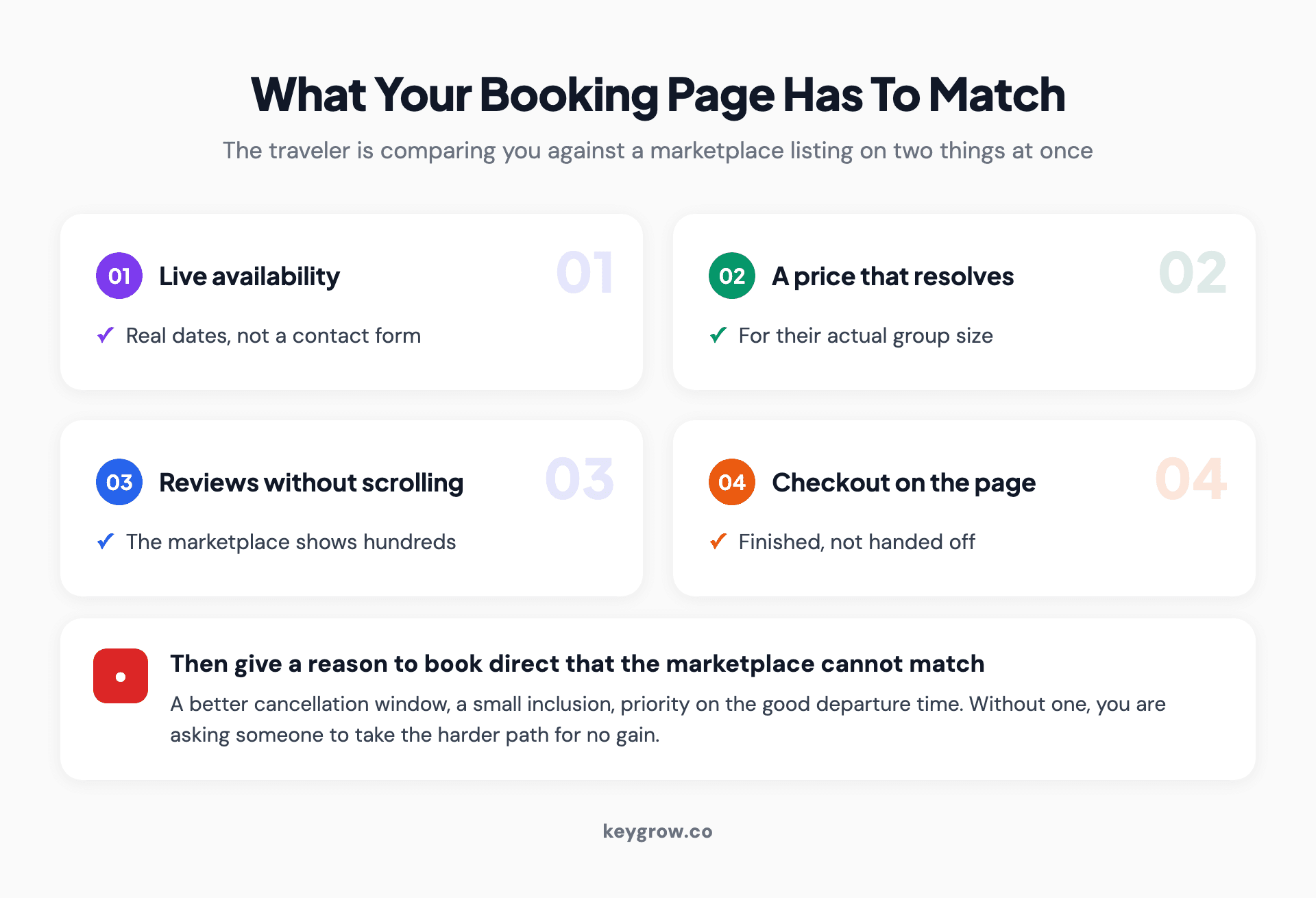 Four numbered cards showing what a tour booking page must match from a marketplace listing: live availability, a resolving price, visible reviews and checkout on the page.