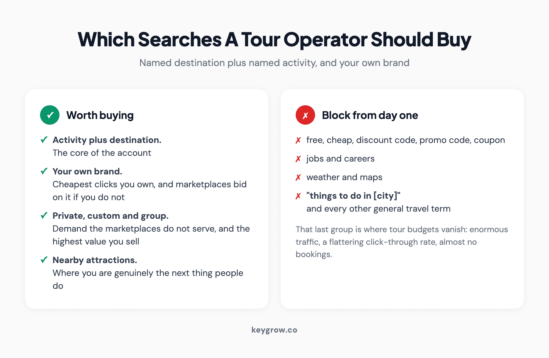Two-column card layout of tour searches worth buying, including activity plus destination and your own brand, against the terms to block such as discount codes and general things-to-do queries.