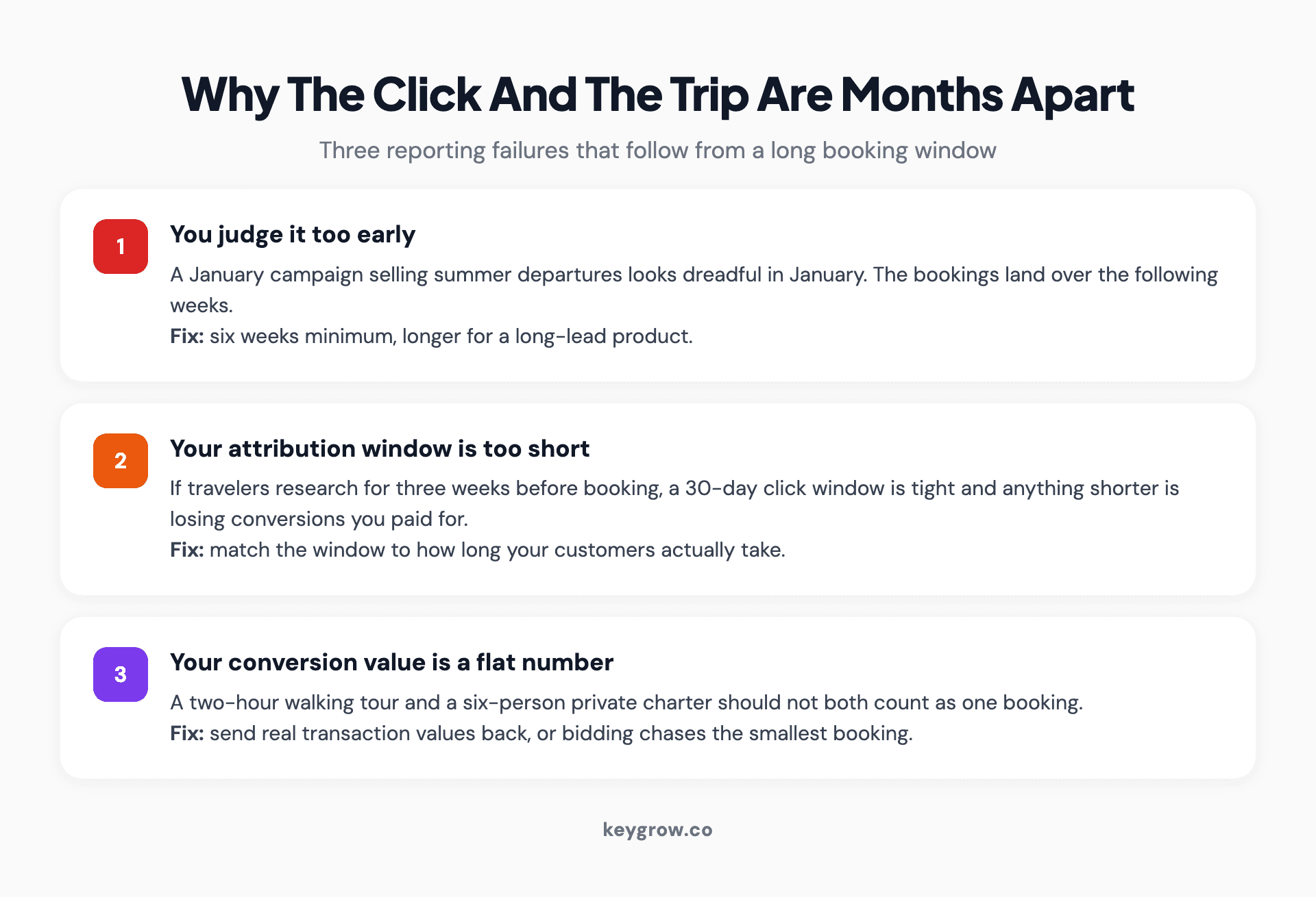 Three numbered cards explaining why a long booking window breaks tour operator reporting: judging too early, an attribution window that is too short, and a flat conversion value.