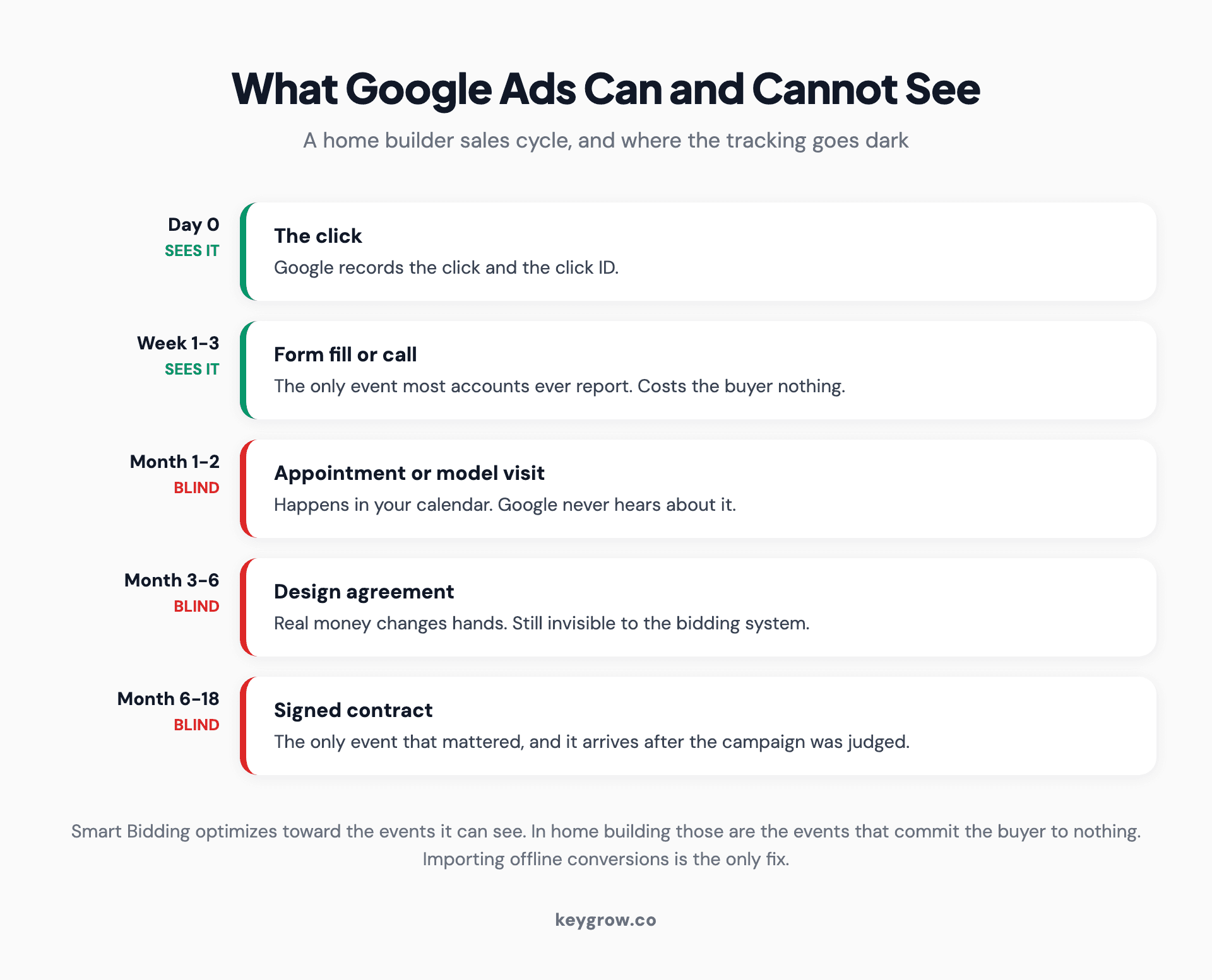 Timeline showing a home builder sales cycle from first click through inquiry, appointment, design agreement, contract and close, marked with where Google Ads conversion tracking can and cannot see.