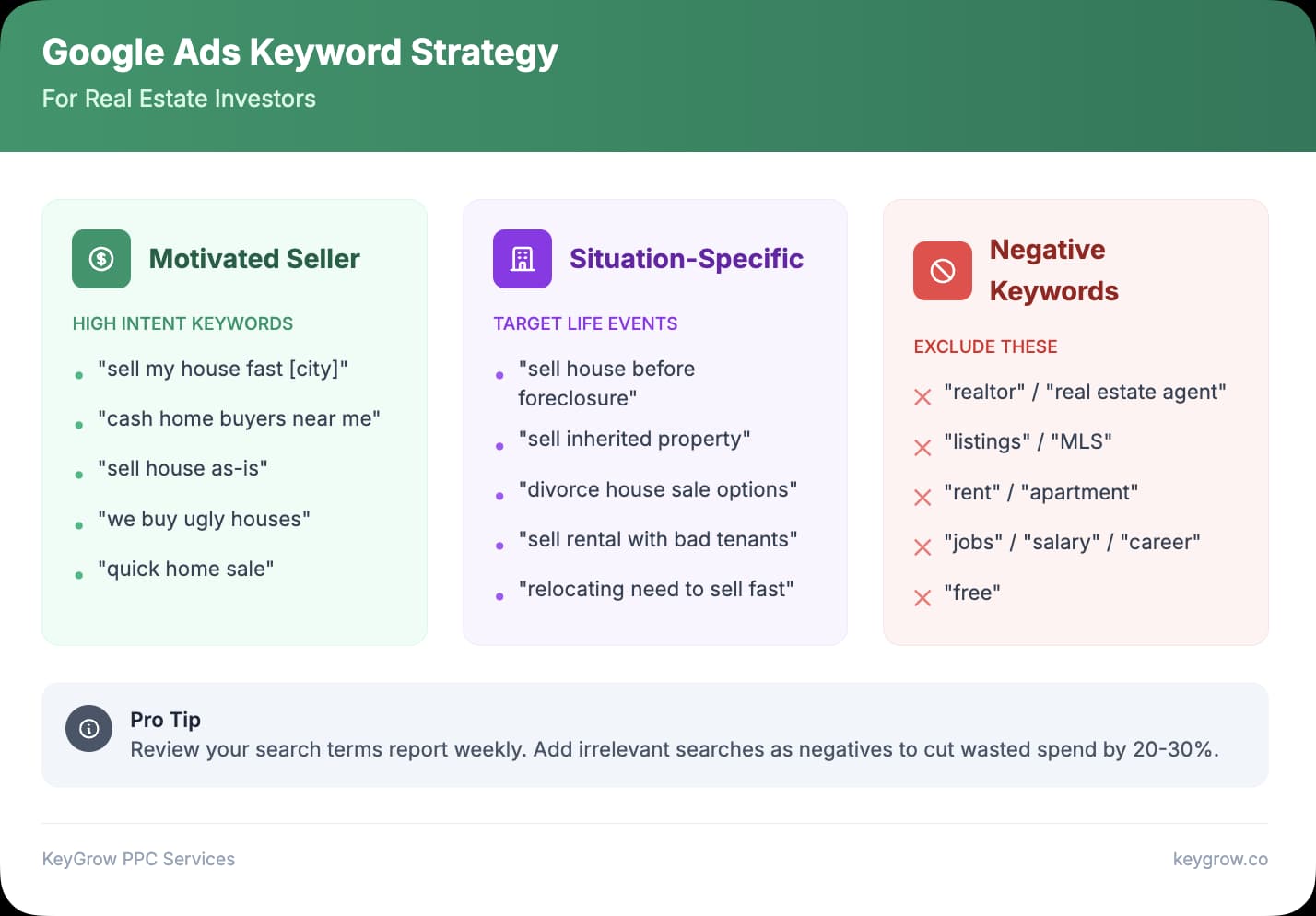 Google Ads Keyword Strategy