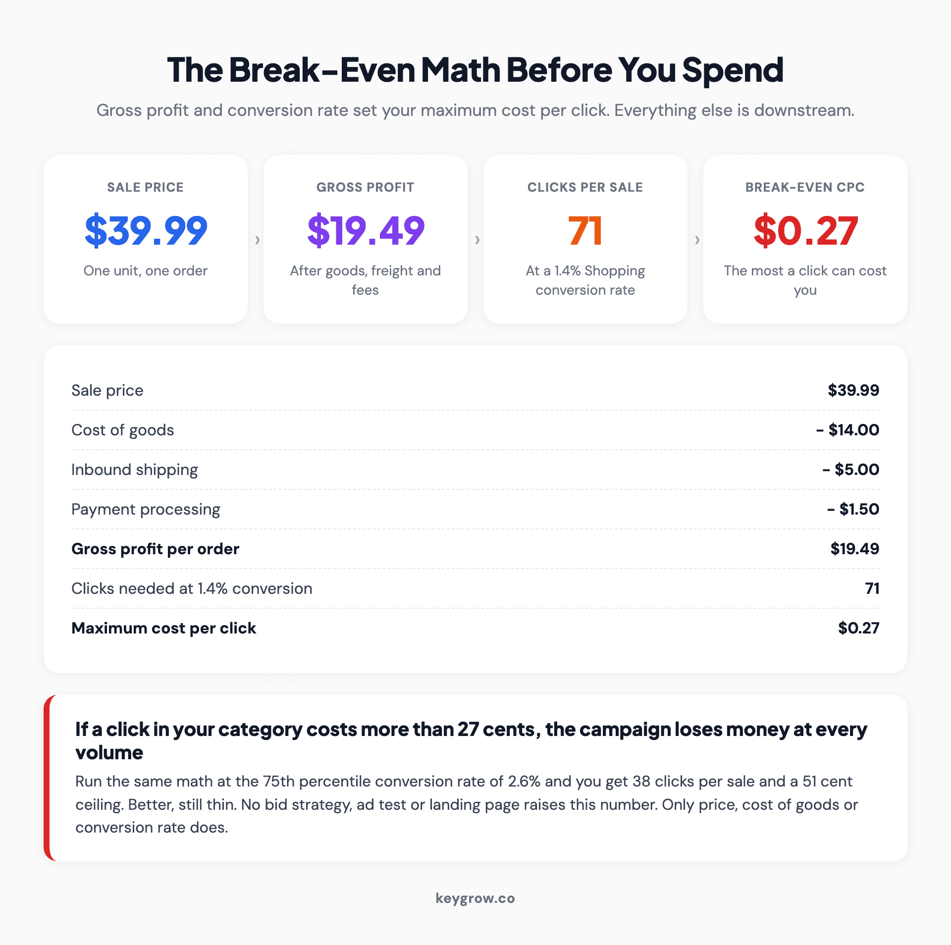 The break-even math behind a dropshipping Google Ads campaign, showing how gross profit and conversion rate set a maximum cost per click.