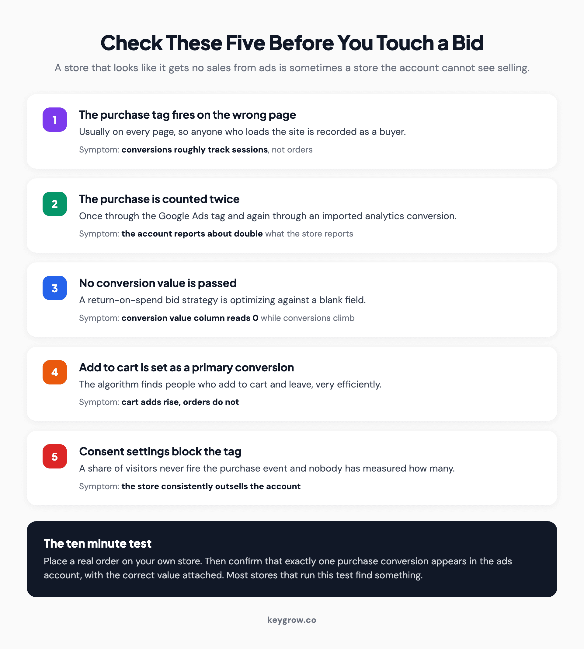 The five conversion tracking failures to rule out before changing bids on a Google Ads ecommerce account.