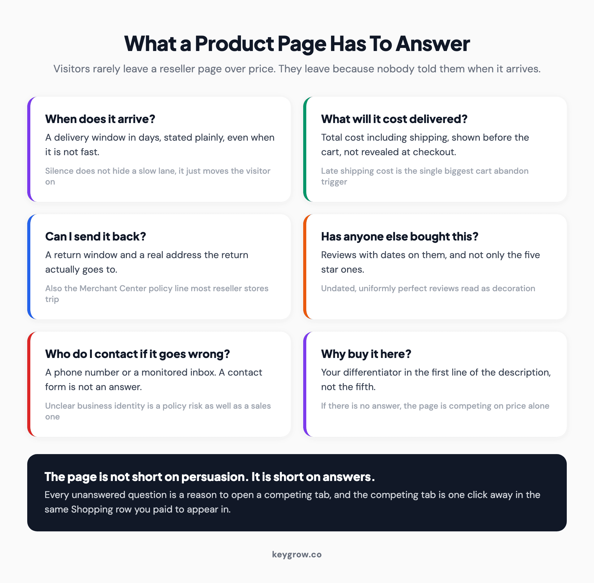 The six questions a dropshipping product page has to answer before a visitor will buy, from delivery window to return address.
