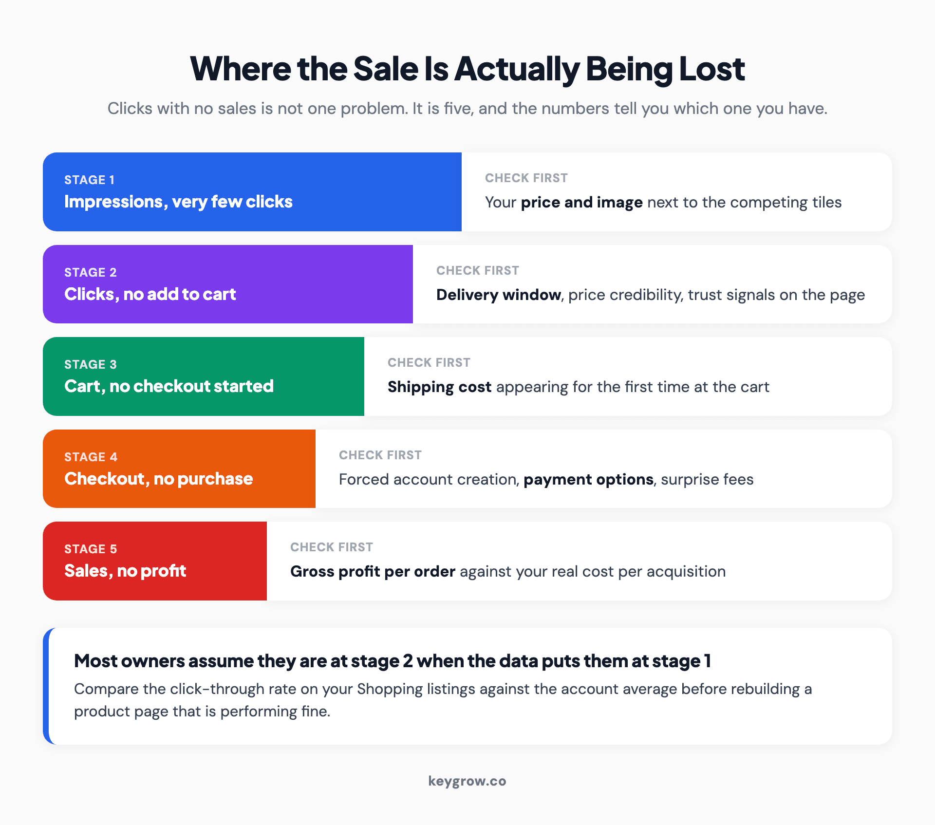 The five places a dropshipping sale gets lost between impression and purchase, with the first thing to check at each stage.