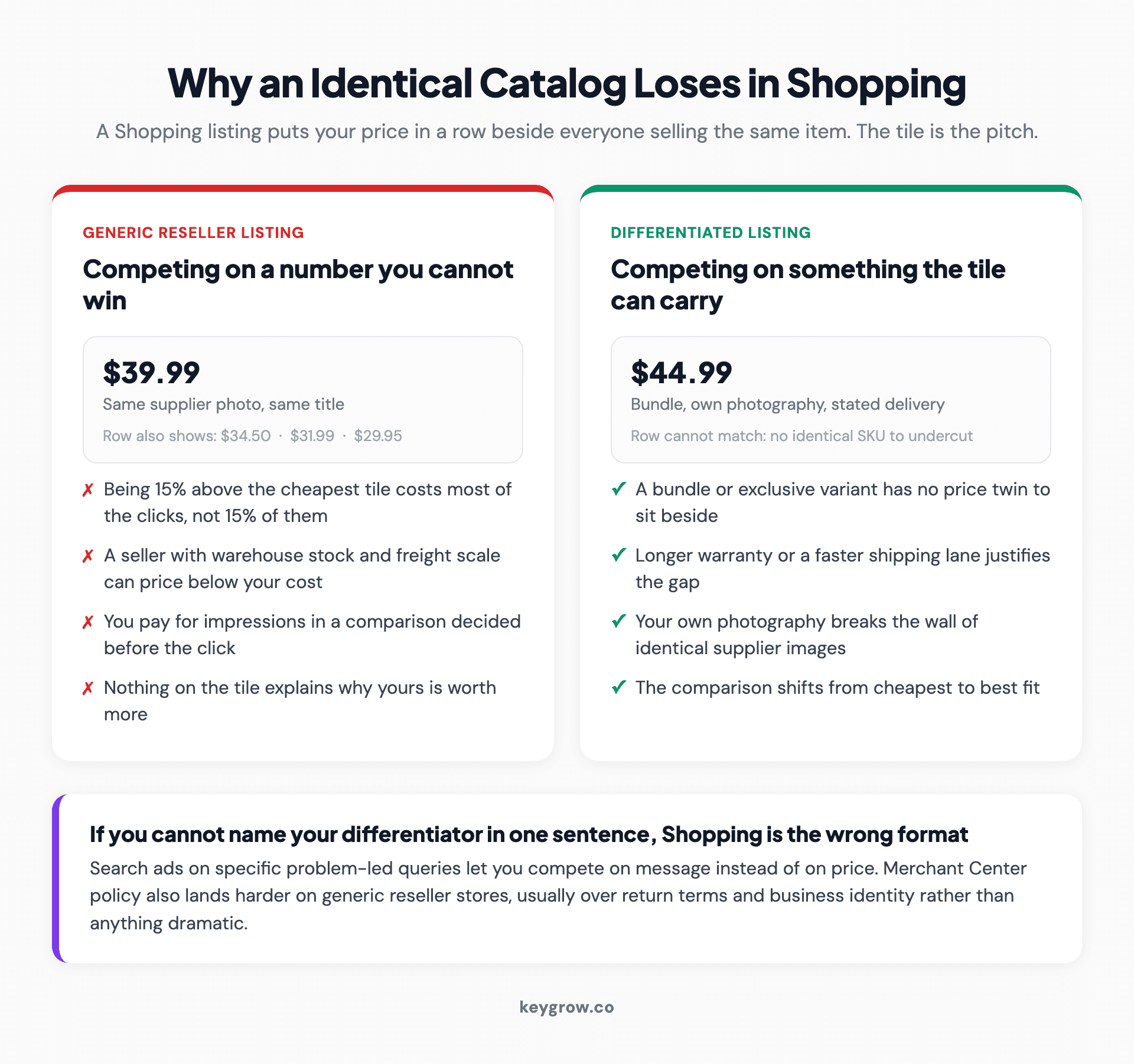 Why an identical dropshipping catalog loses in Google Shopping, comparing a generic reseller listing against a differentiated one.