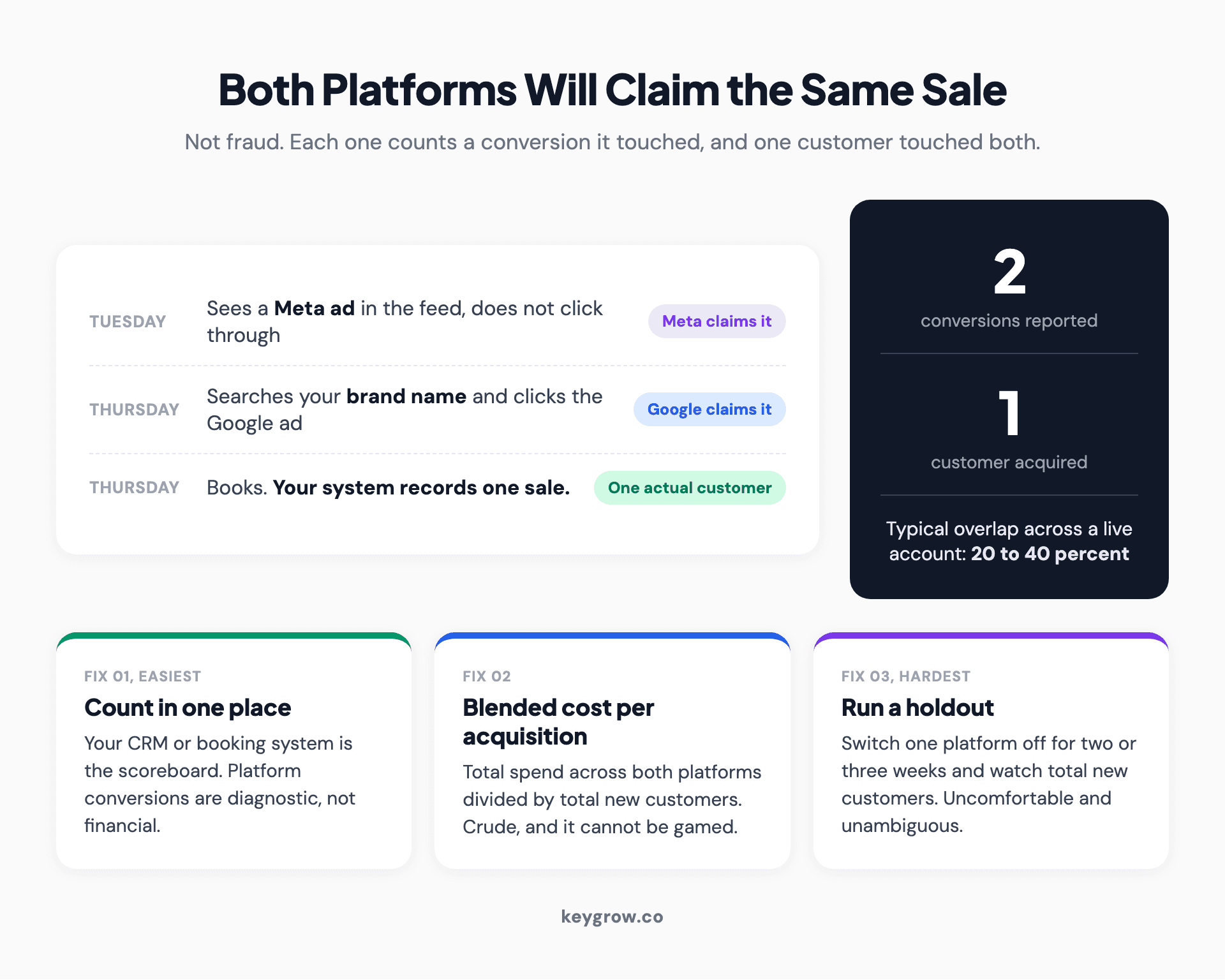 How two advertising platforms can both claim credit for the same sale, and the three ways to get an honest number.