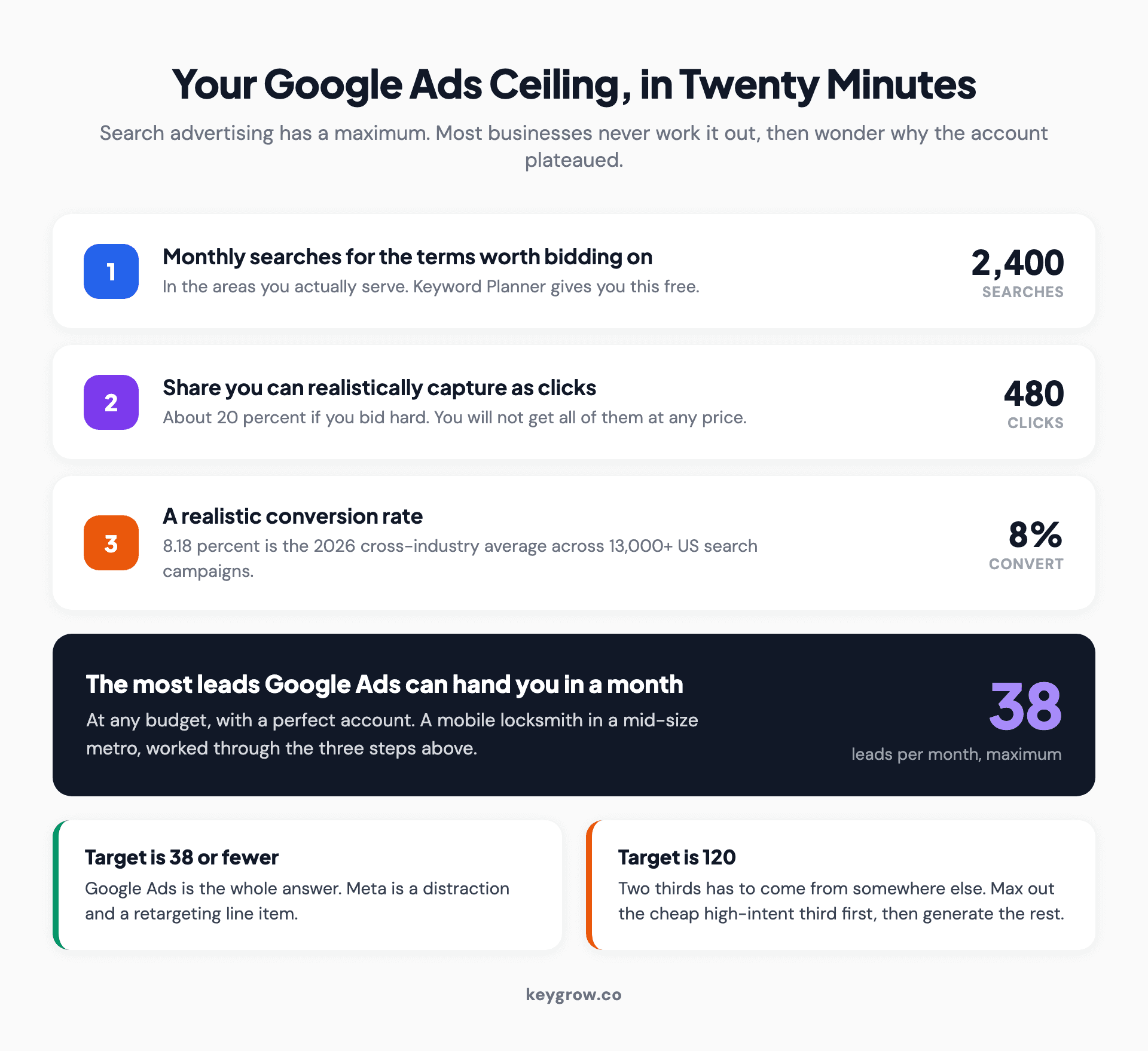How to estimate the maximum number of leads Google Ads can produce for your business, before comparing it to any other channel.