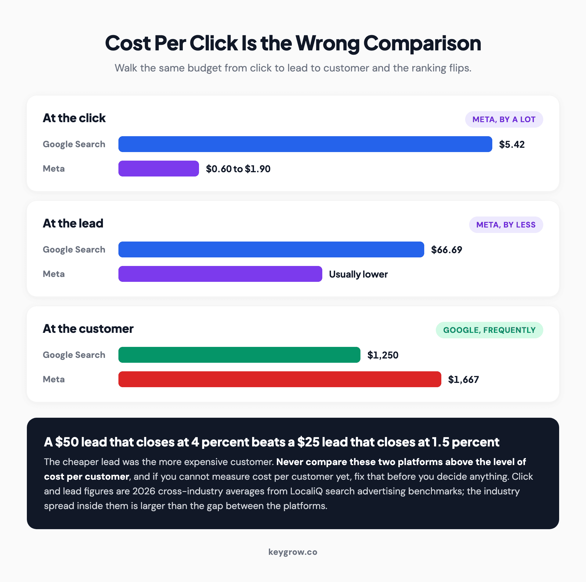 Why comparing Google Ads and Meta on cost per click misleads, walking the same budget from click to lead to customer.