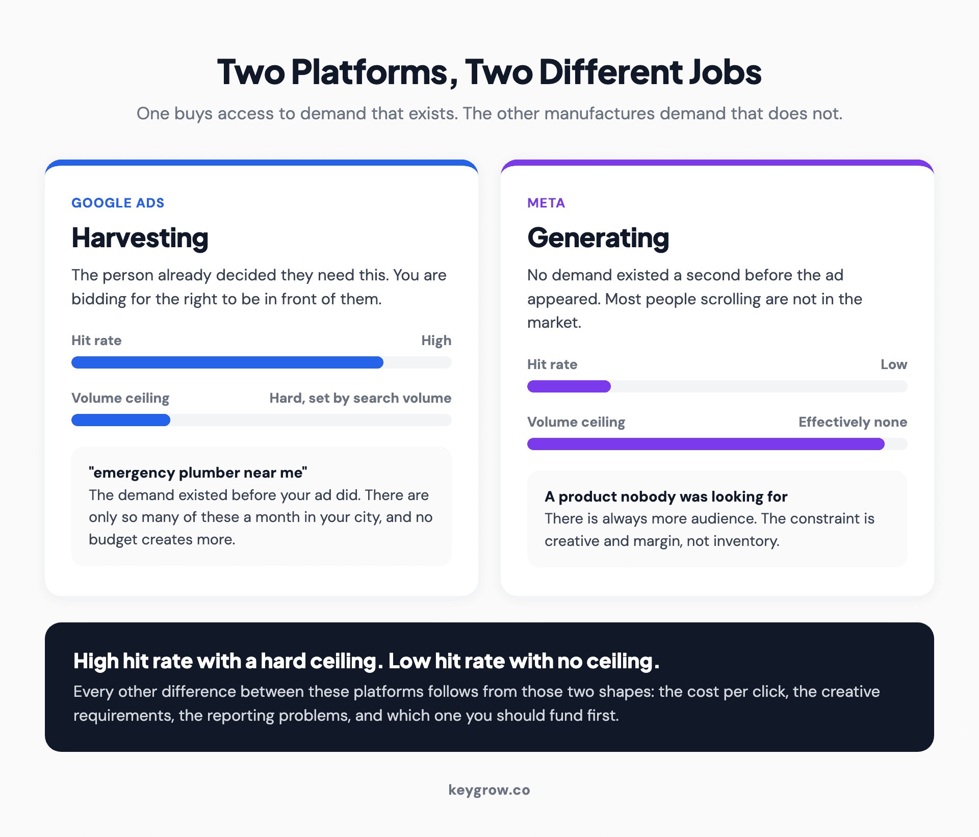 The difference between harvesting existing demand on Google Ads and generating new demand on Meta, and what each one implies for volume and hit rate.